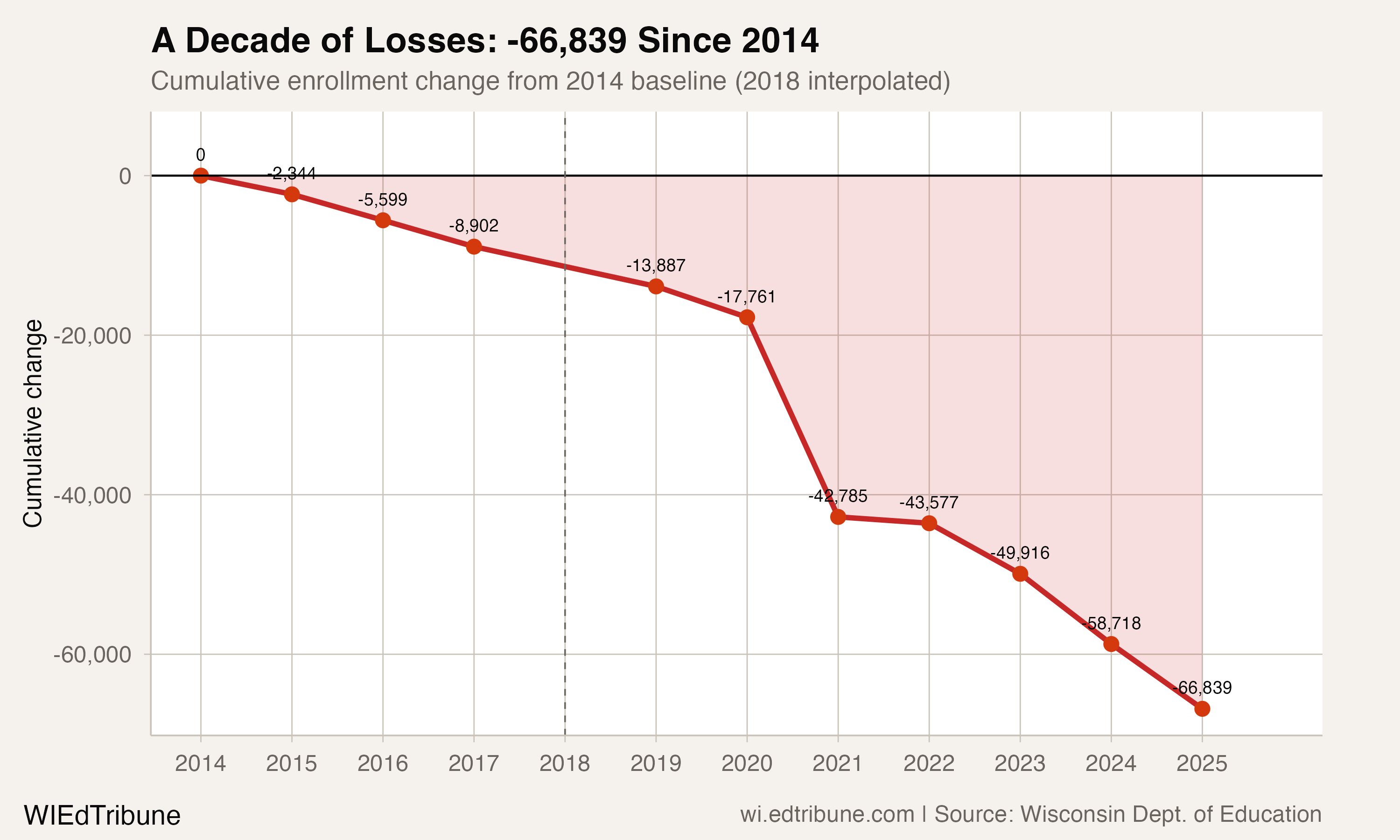 Cumulative enrollment loss since 2014
