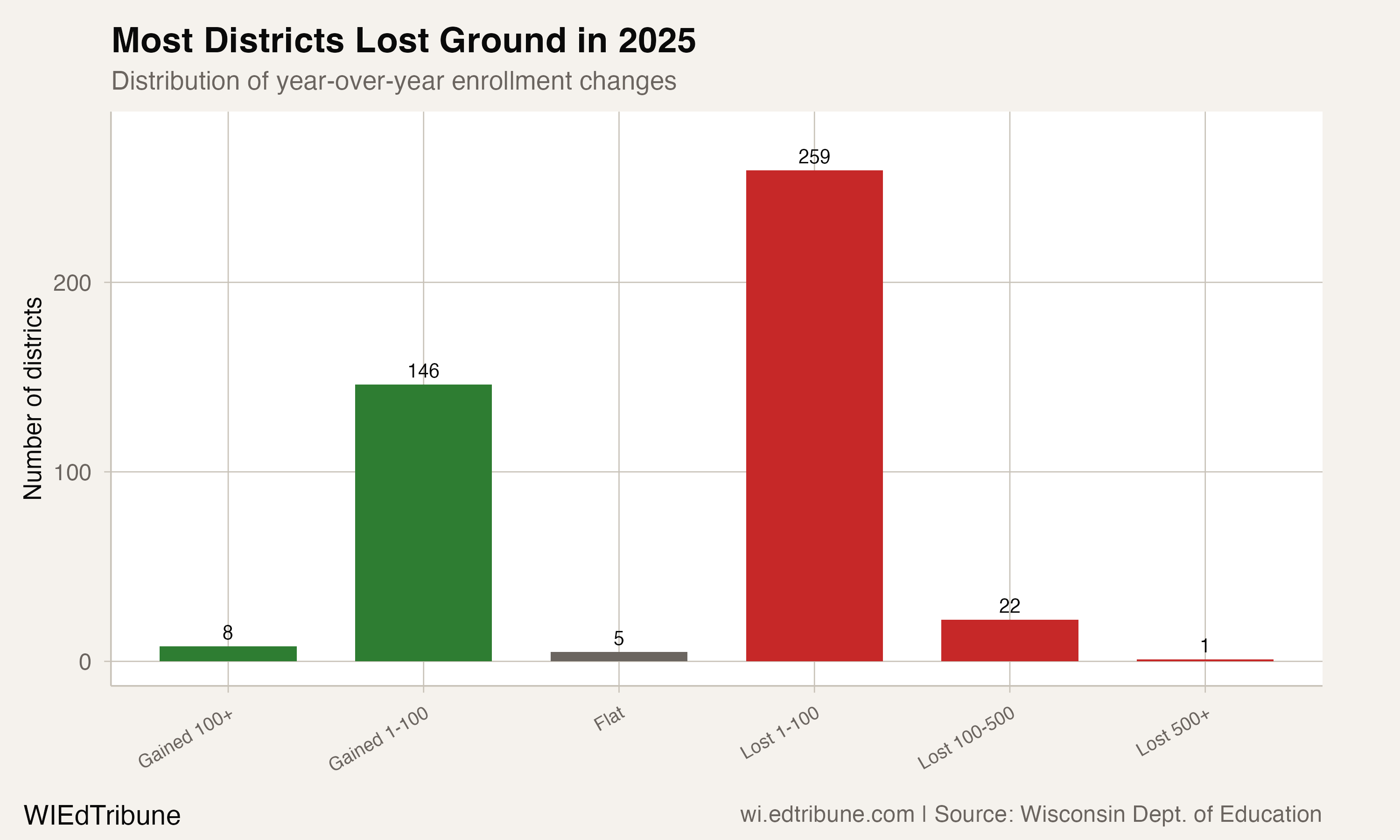 Distribution of district enrollment changes in 2025