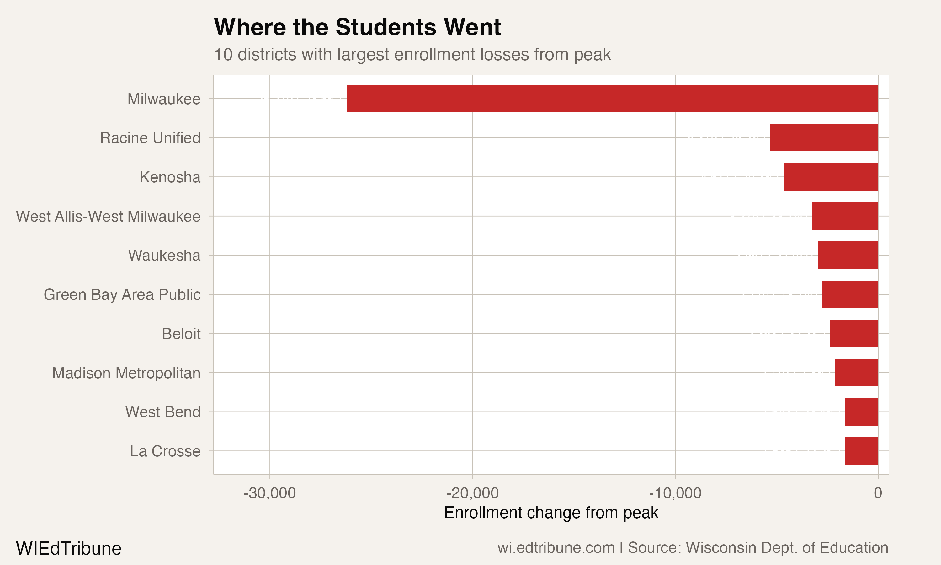 10 districts with largest losses from peak enrollment
