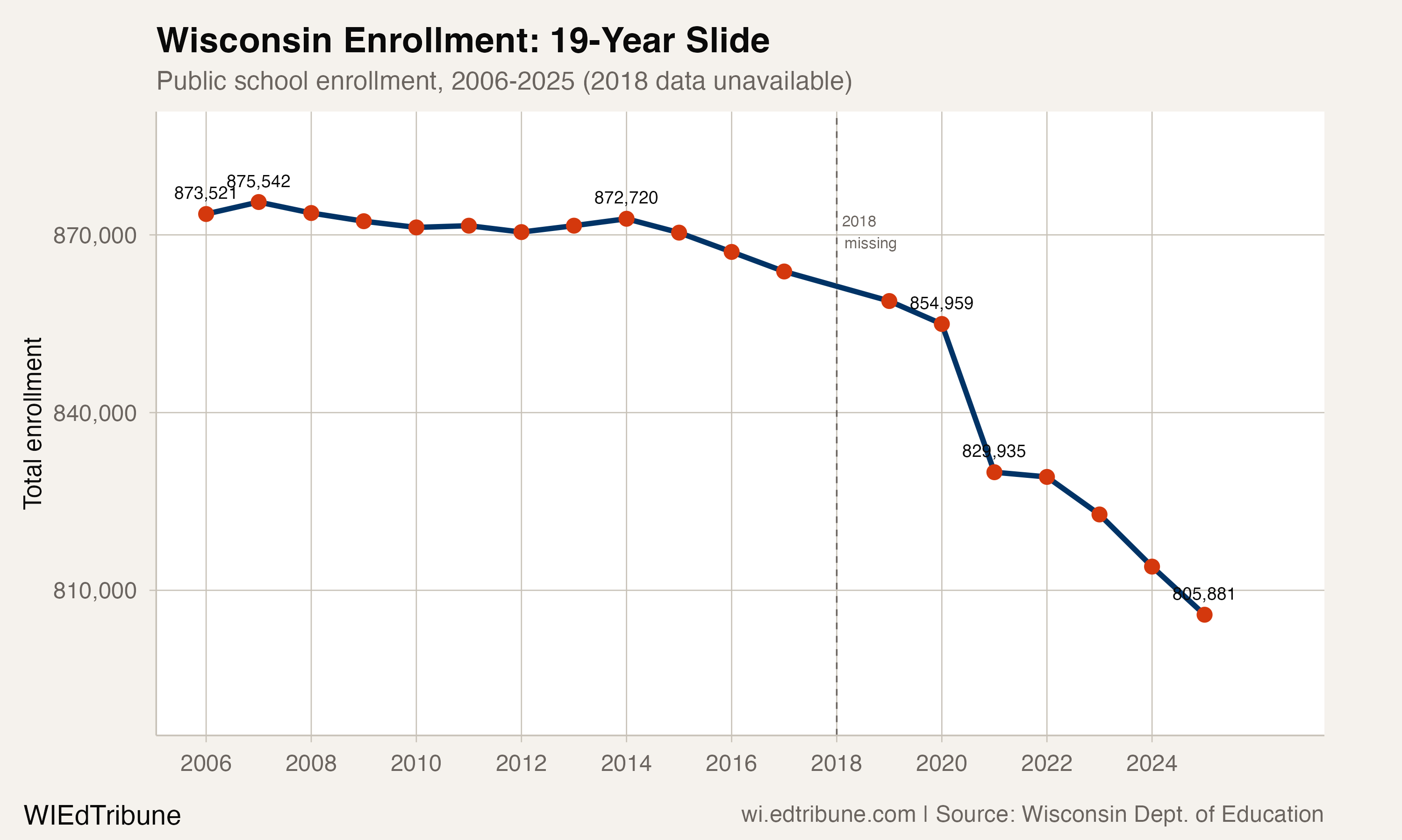 Wisconsin Hits an All-Time Low: 805,881 Students