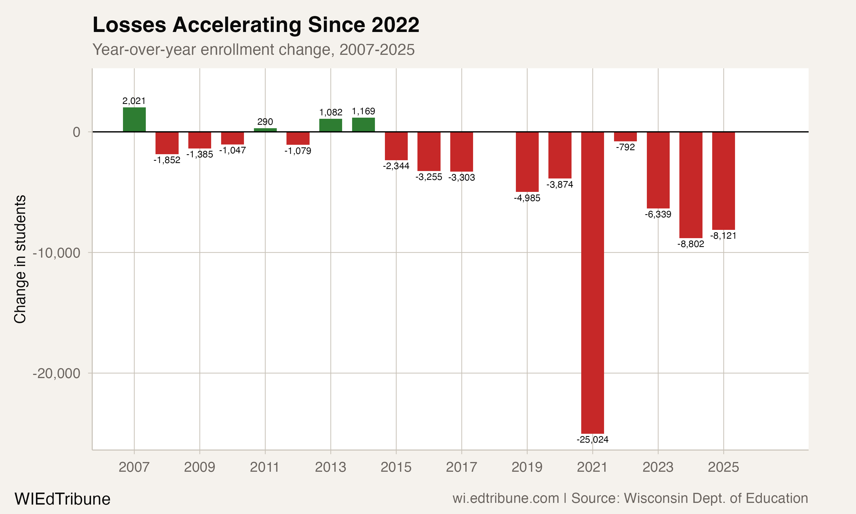 Year-over-year enrollment changes, 2007-2025
