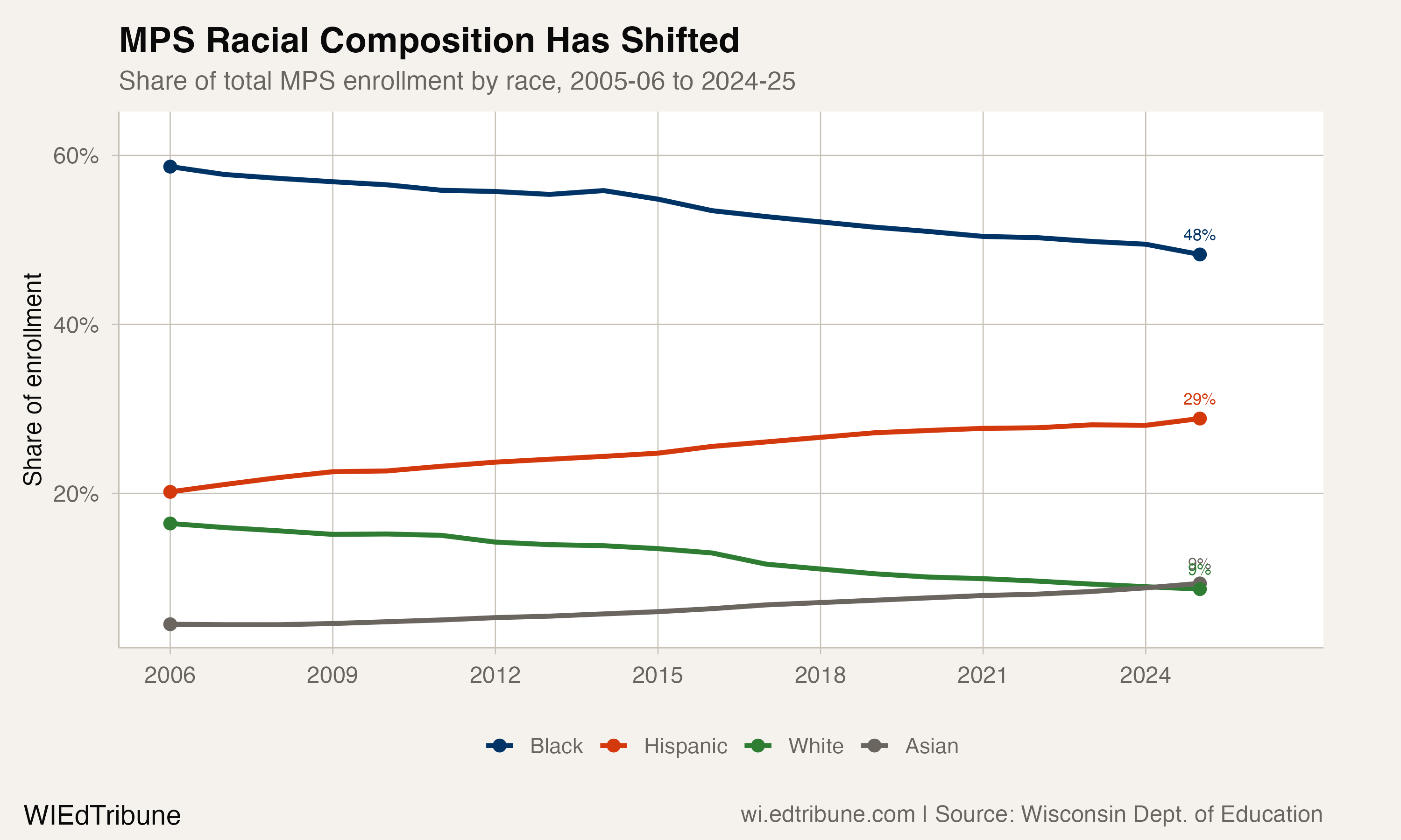 MPS racial composition, 2005-06 to 2024-25
