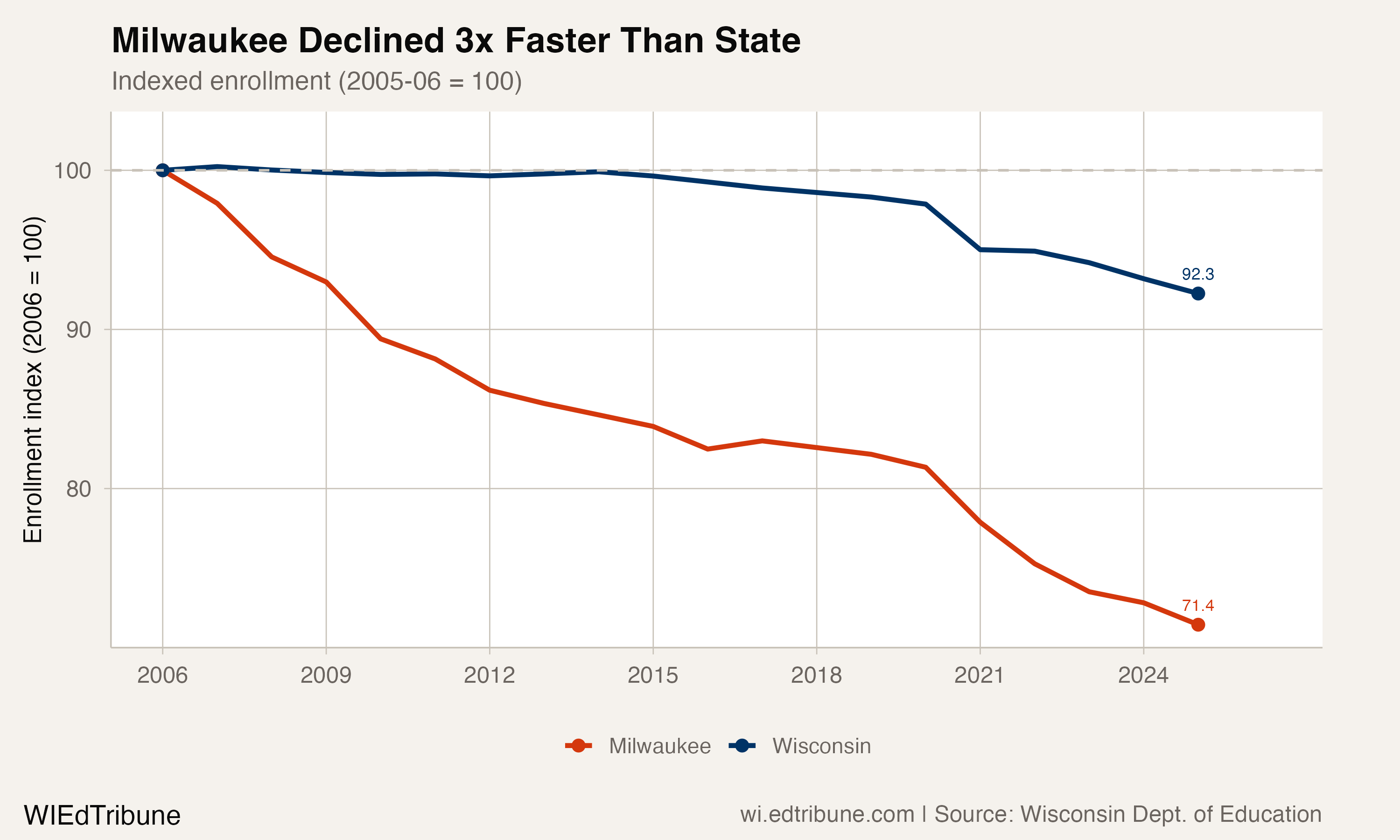 Milwaukee Has Lost One in Four Students