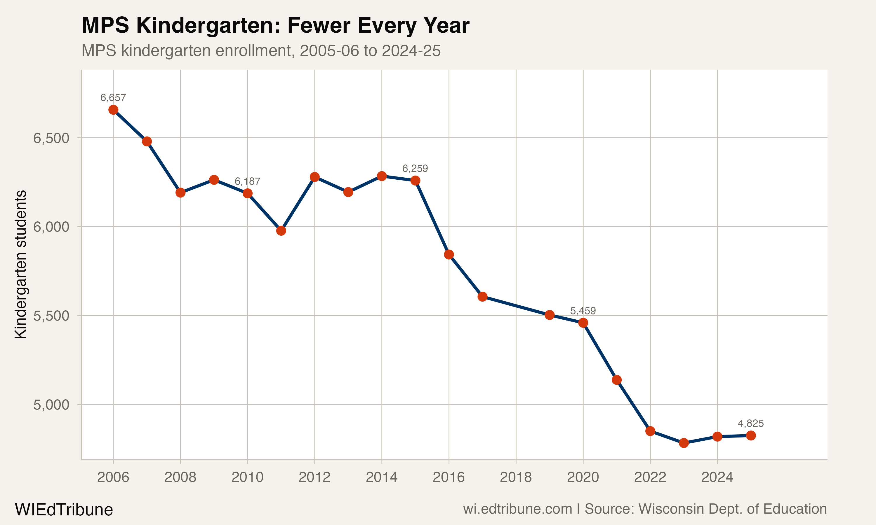 MPS kindergarten enrollment