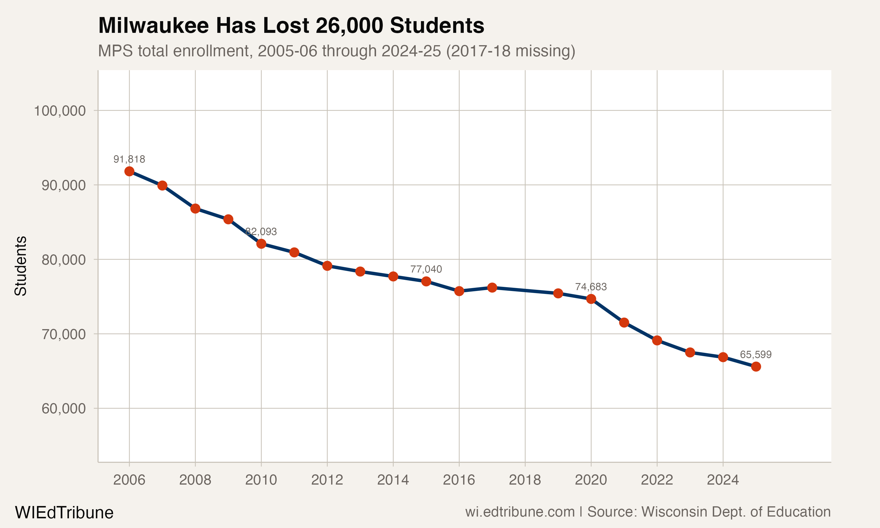 Milwaukee enrollment trend, 2005-06 to 2024-25