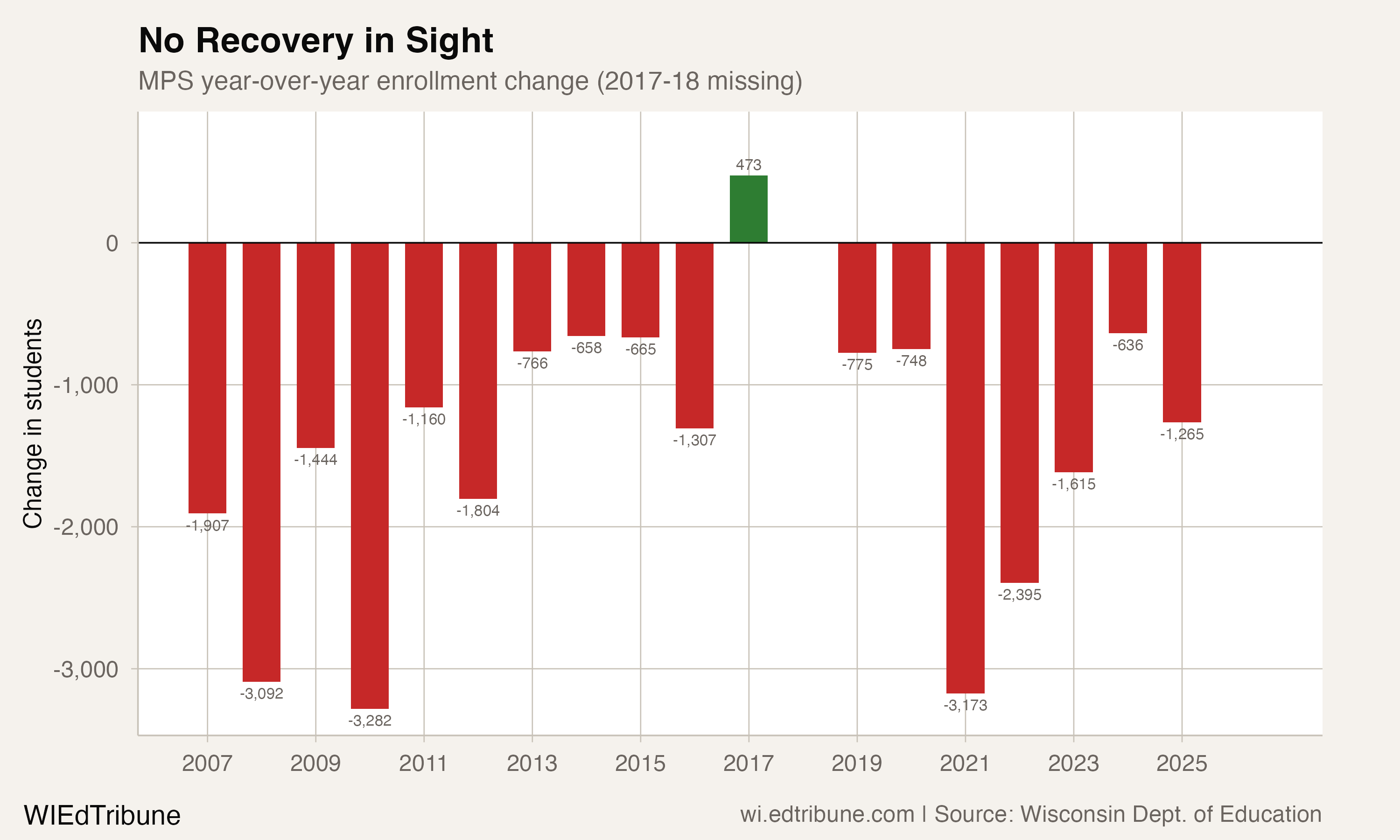 MPS year-over-year enrollment changes