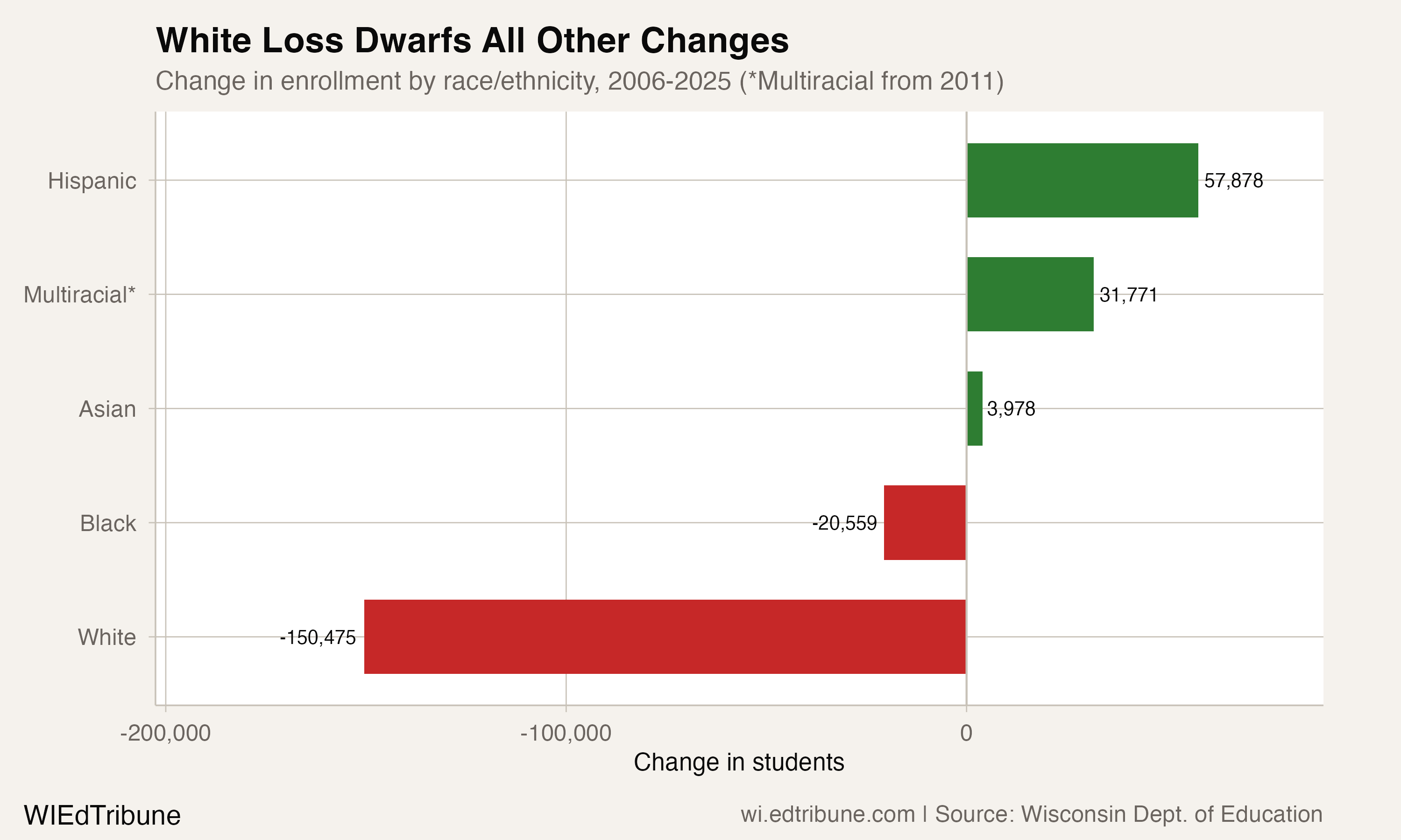 150,000 Fewer White Students in 19 Years