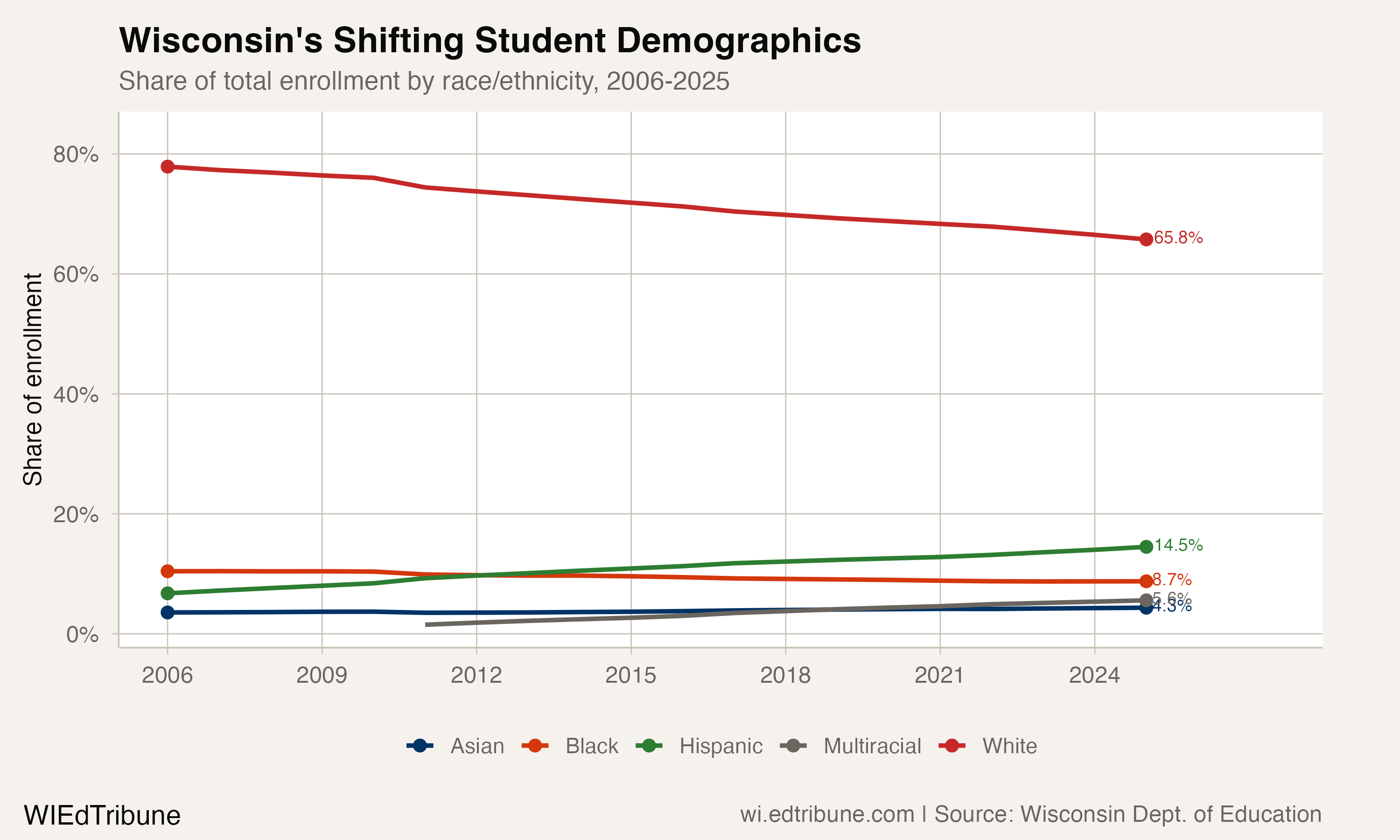 Share of enrollment by race/ethnicity over time, showing white declining from 77.9% to 65.8% while Hispanic rose from 6.7% to 14.5%