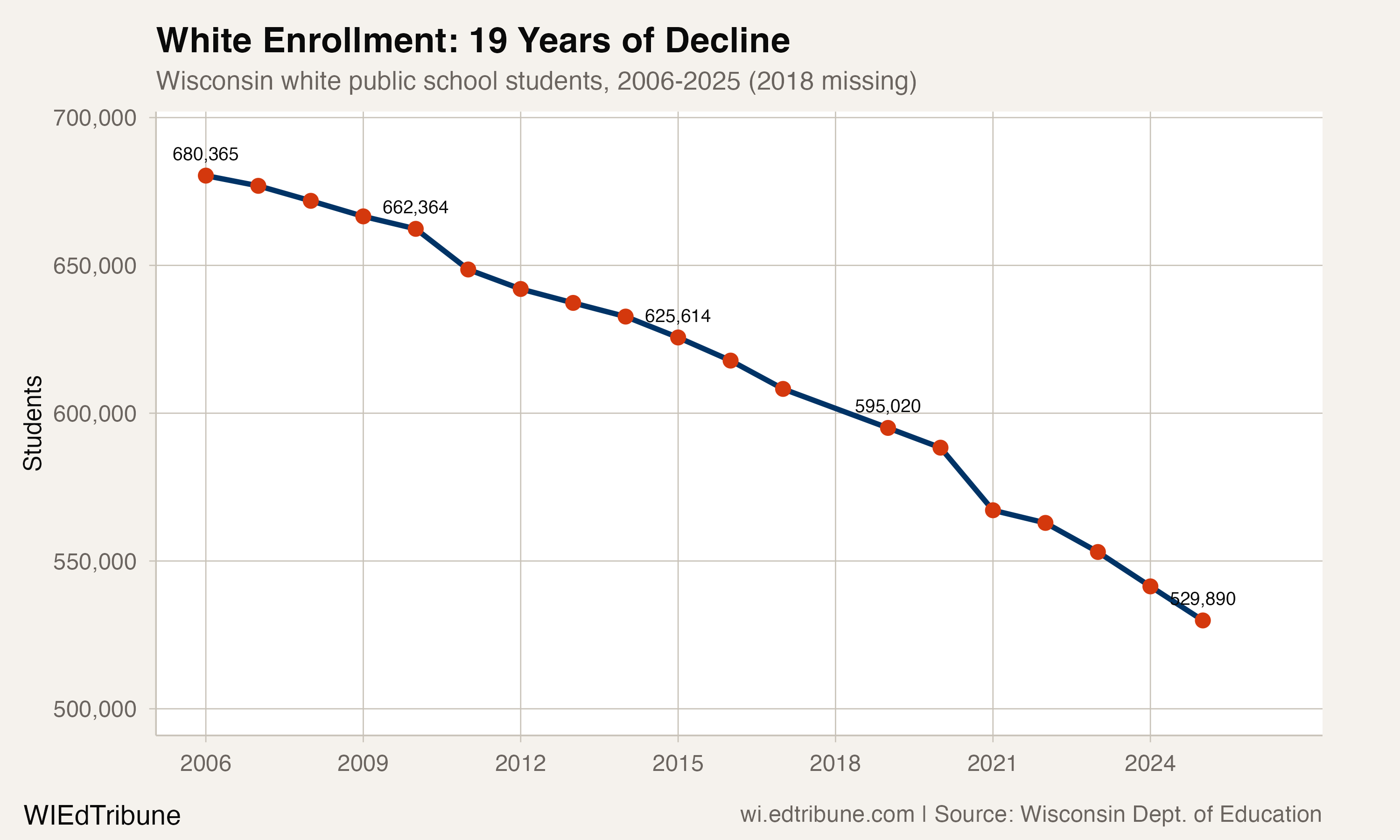 White enrollment trend showing steady decline from 680,365 in 2006 to 529,890 in 2025