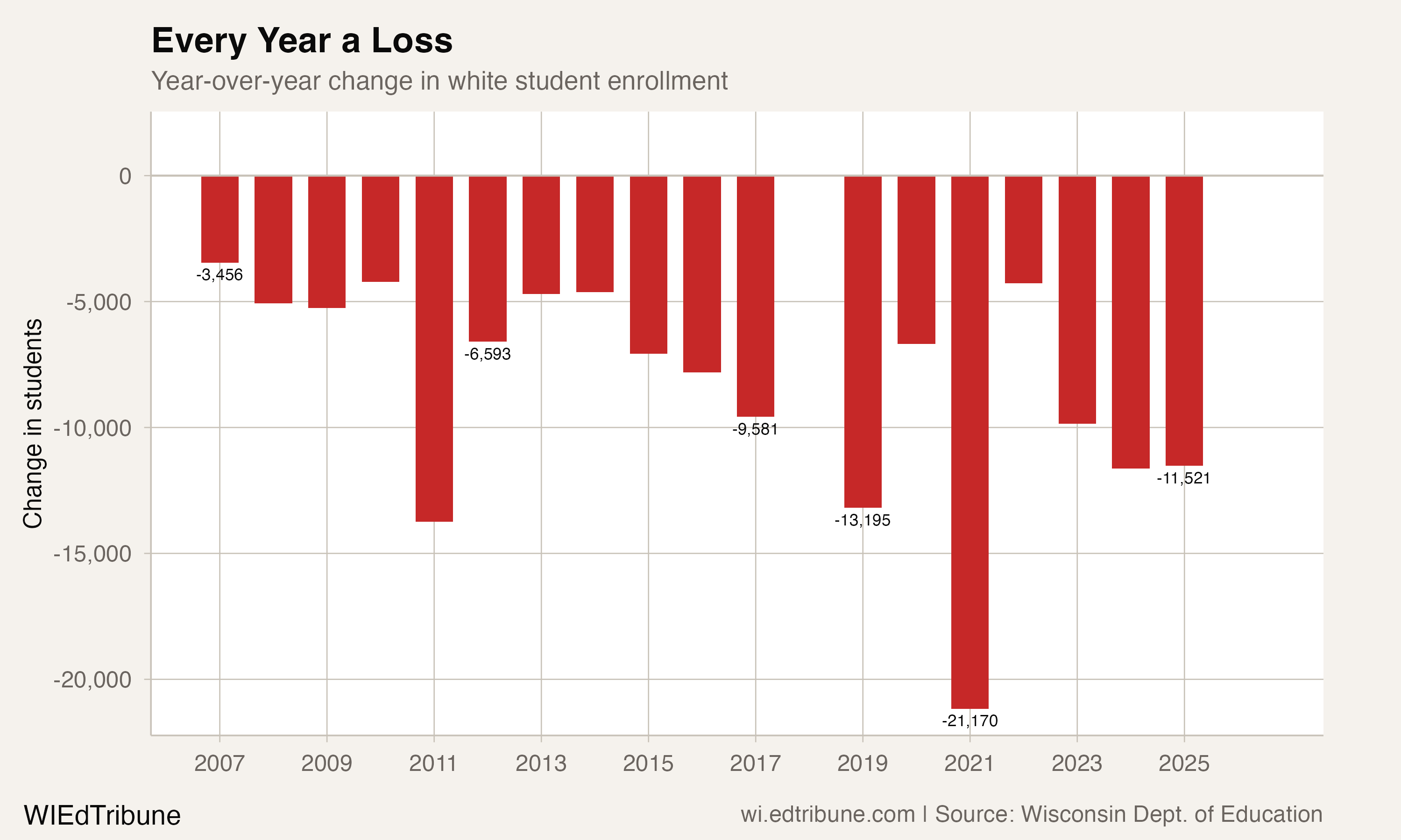 Year-over-year changes in white enrollment showing every year negative, with COVID year 2021 at -21,170