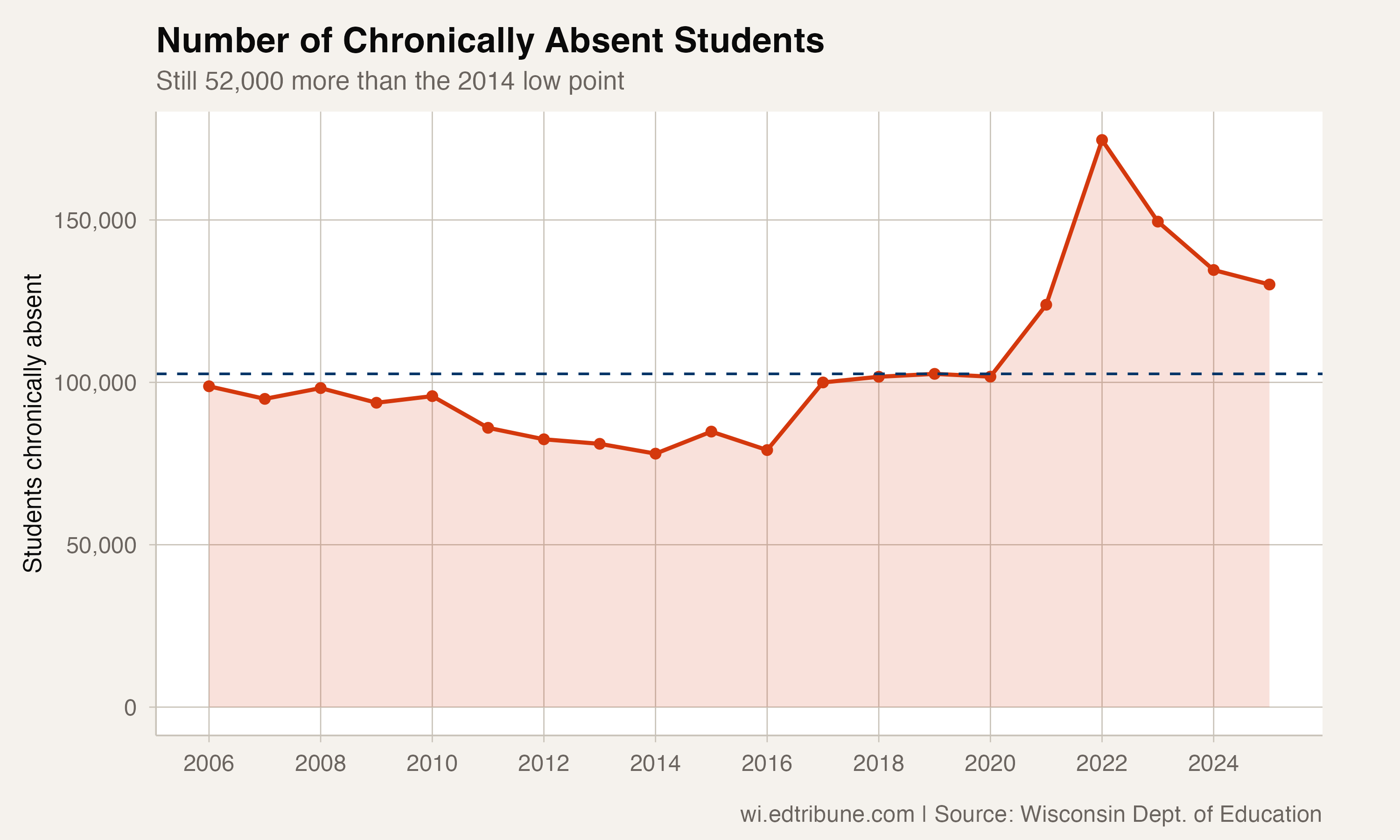 Number of chronically absent students over time
