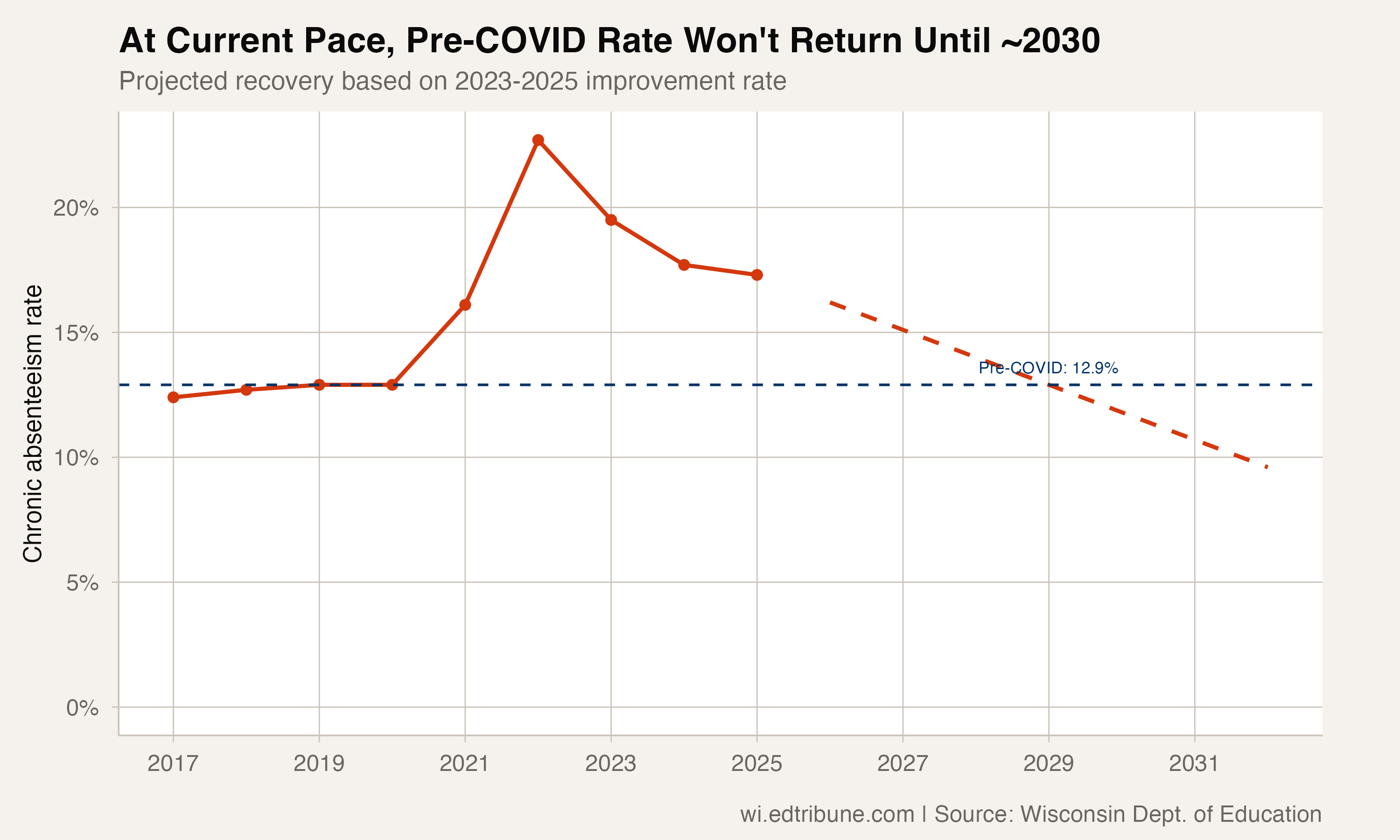 Projected recovery trajectory