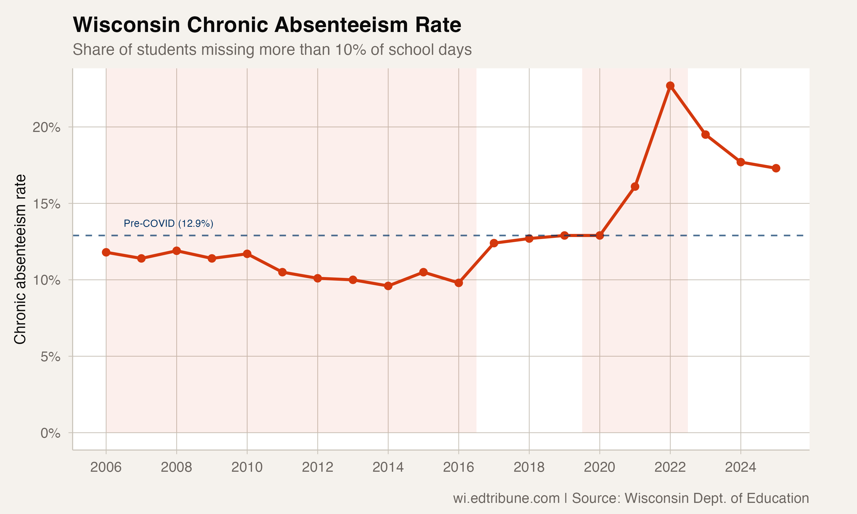 Wisconsin chronic absenteeism rate from 2006 to 2025
