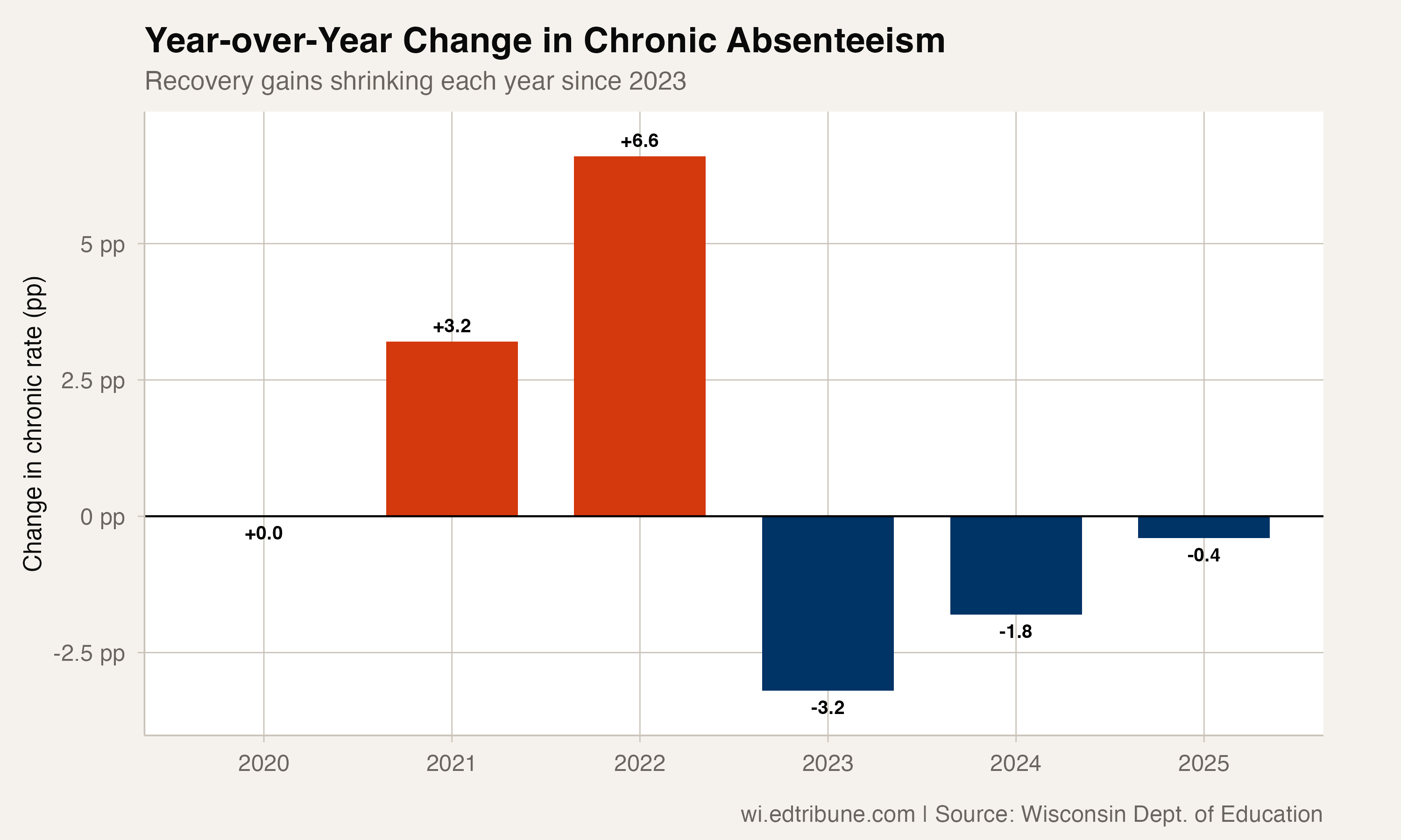 Wisconsin's Attendance Recovery Just Hit a Wall