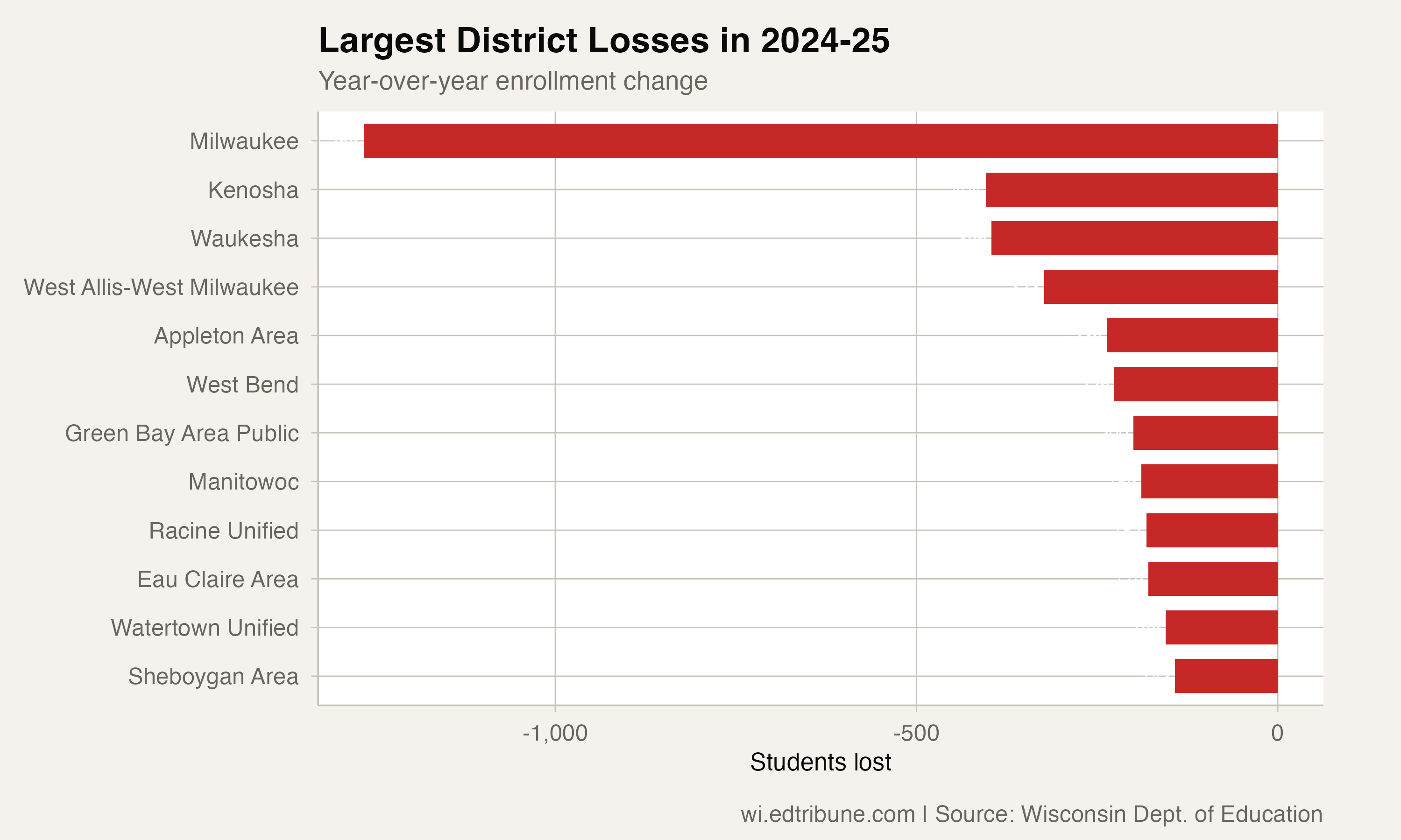 Largest district losses in 2024-25