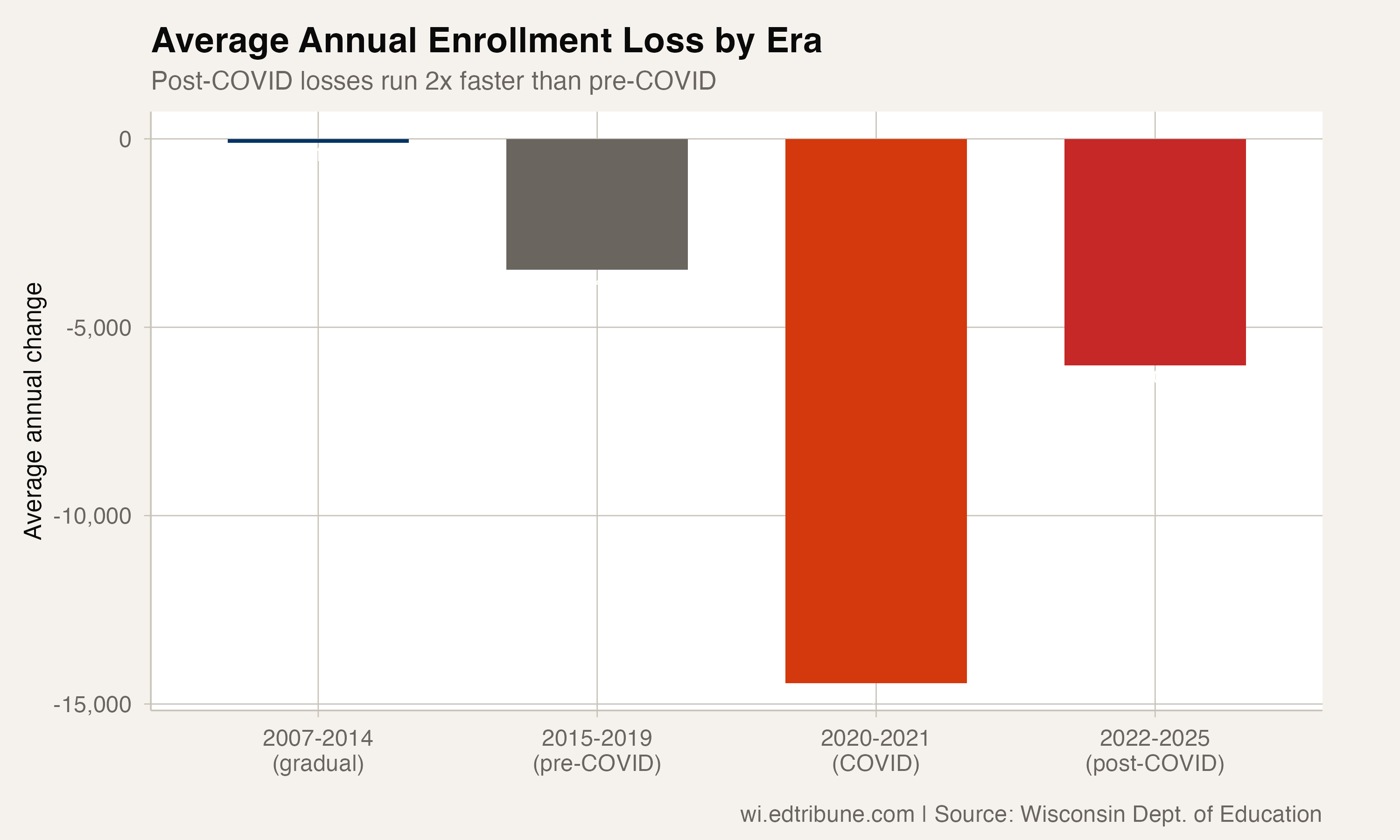 Average annual enrollment loss by era