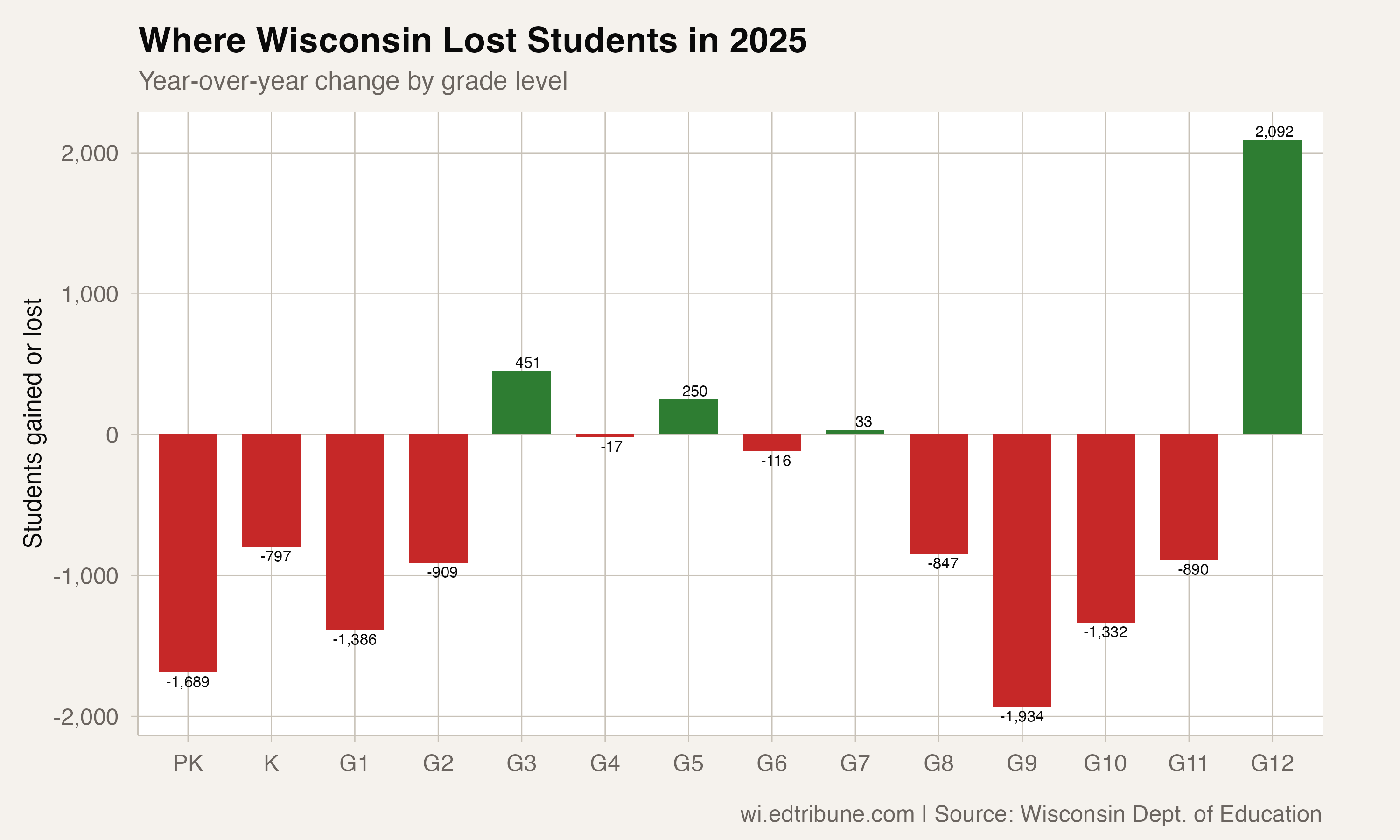 Year-over-year change by grade level, 2025