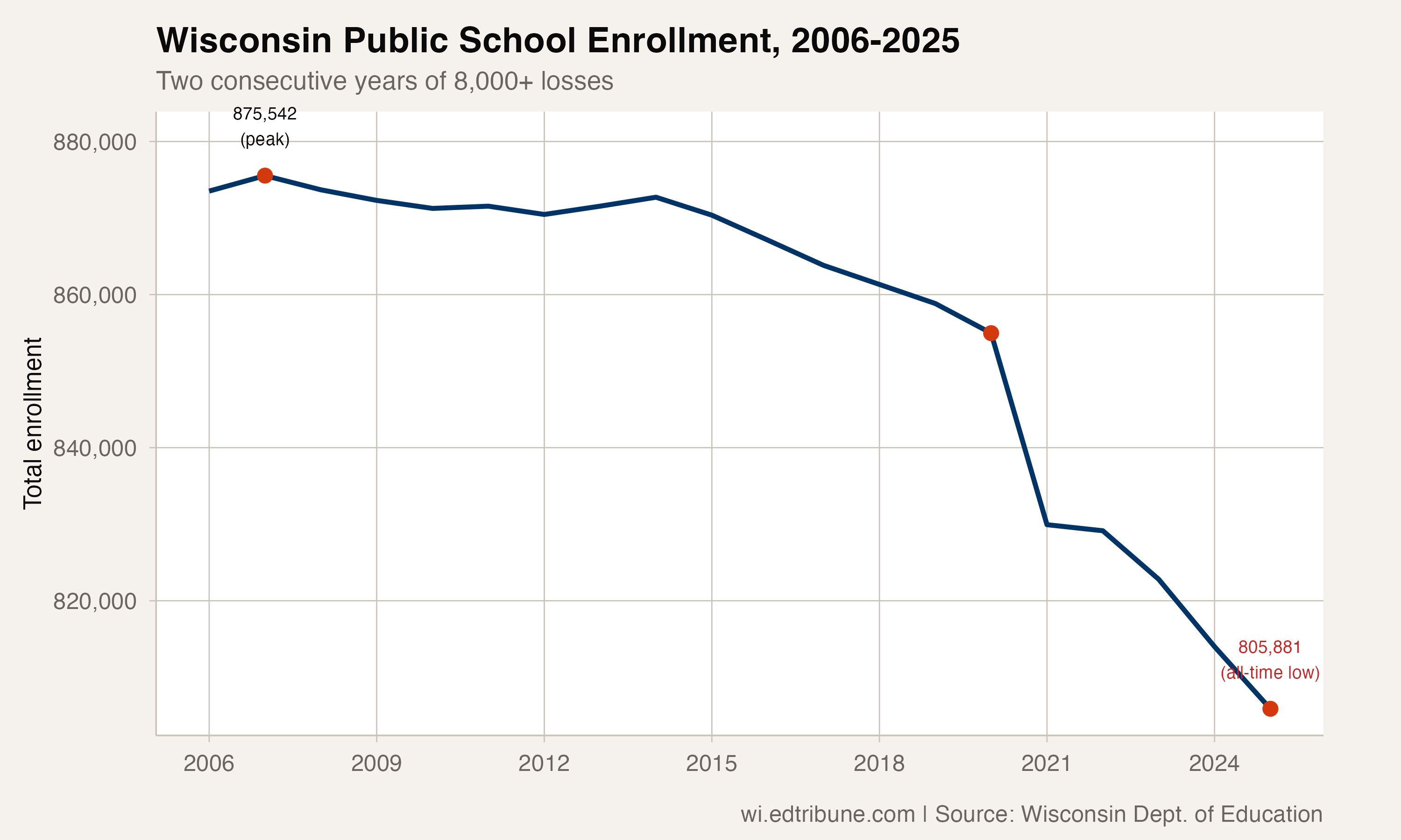 Wisconsin public school enrollment, 2006-2025
