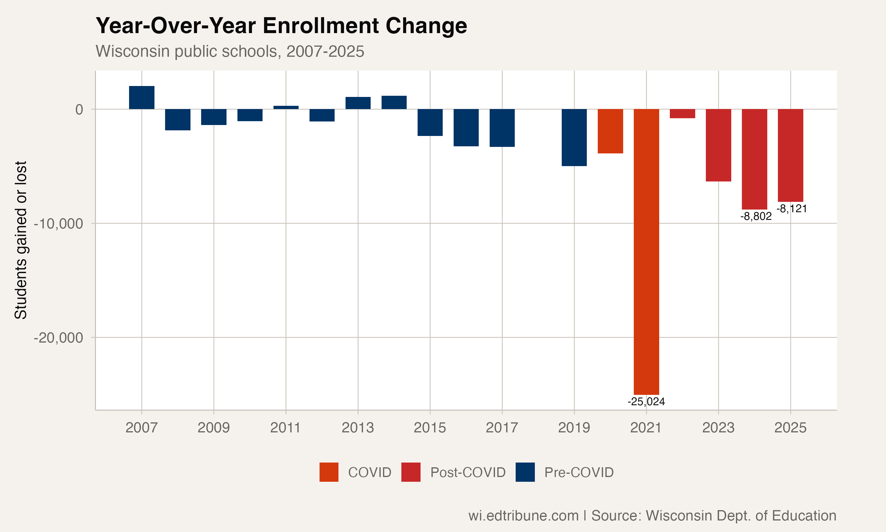 Wisconsin Lost 8,121 Students in a Single Year — and It Wasn't Even the Worst Recent Drop