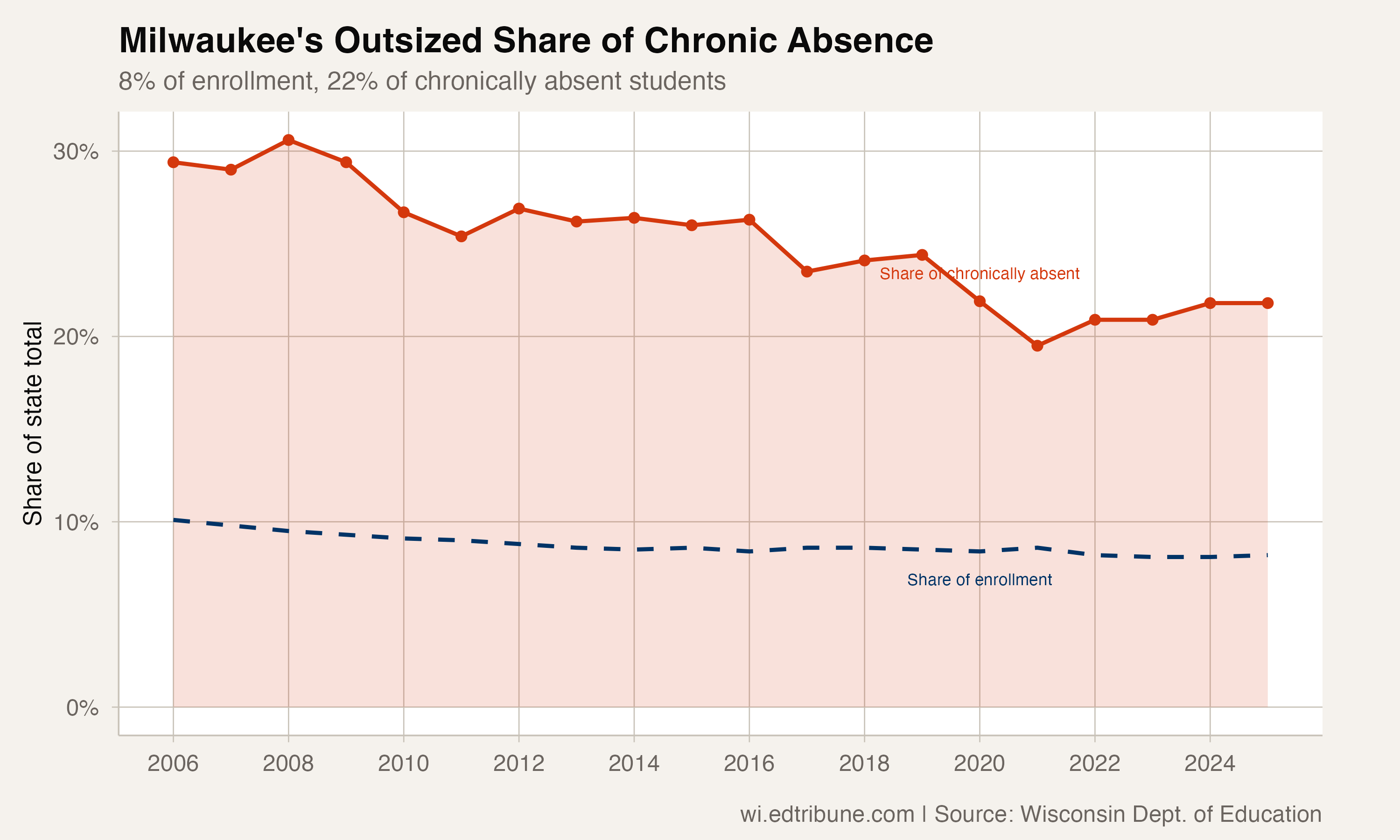 Nearly Half of Milwaukee Students Are Chronically Absent