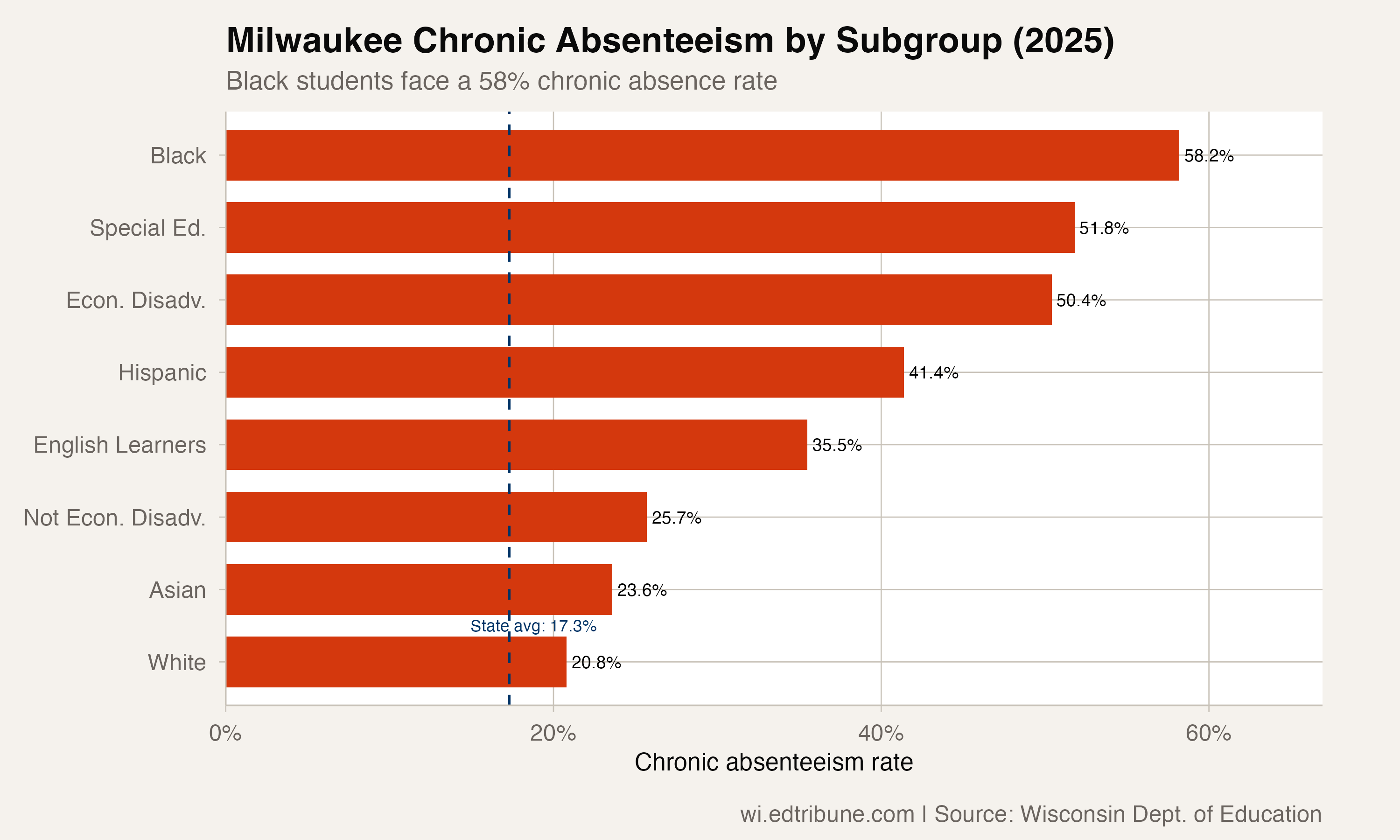 Chronic absenteeism by subgroup within Milwaukee, 2025