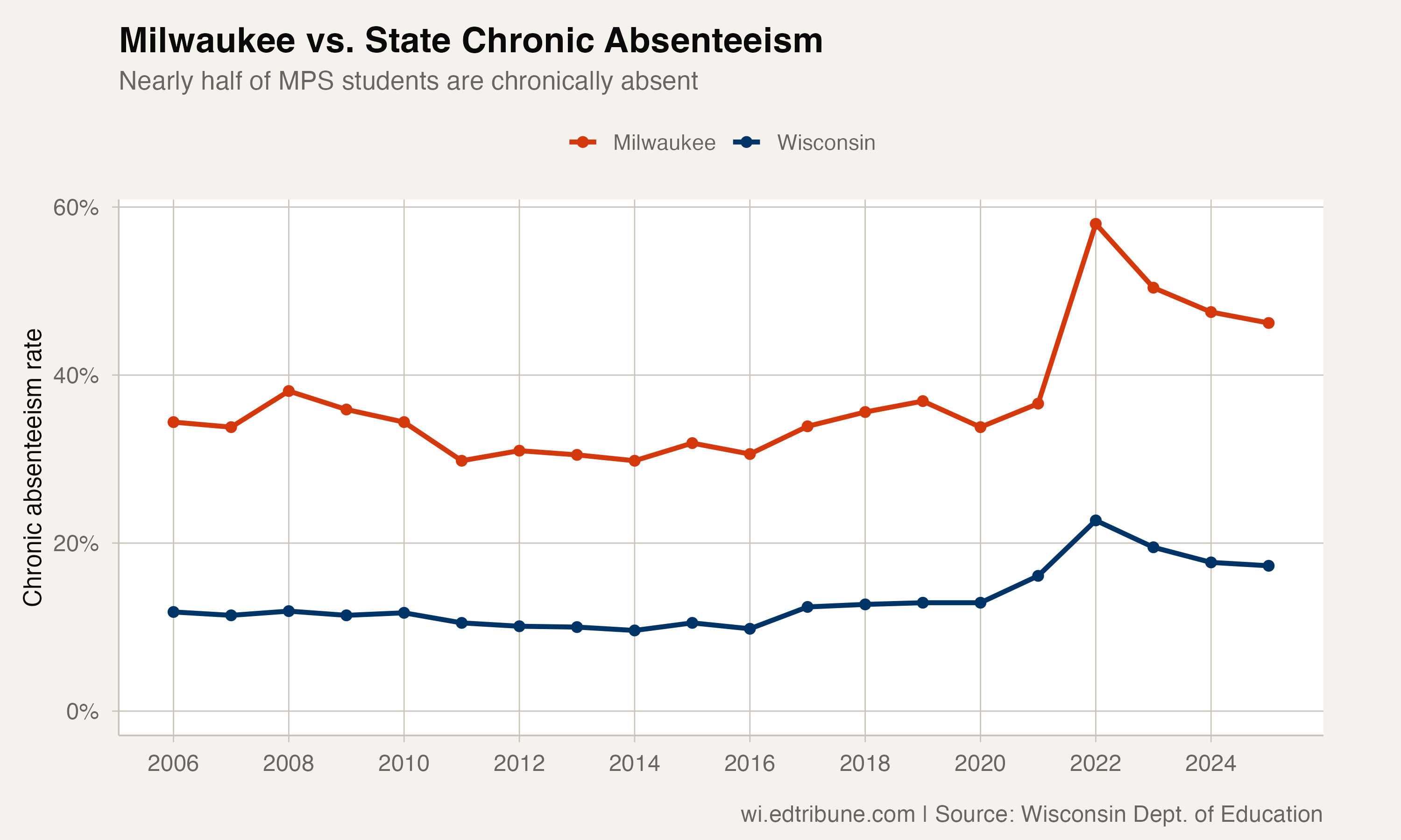 Milwaukee vs. Wisconsin chronic absenteeism rate, 2006-2025