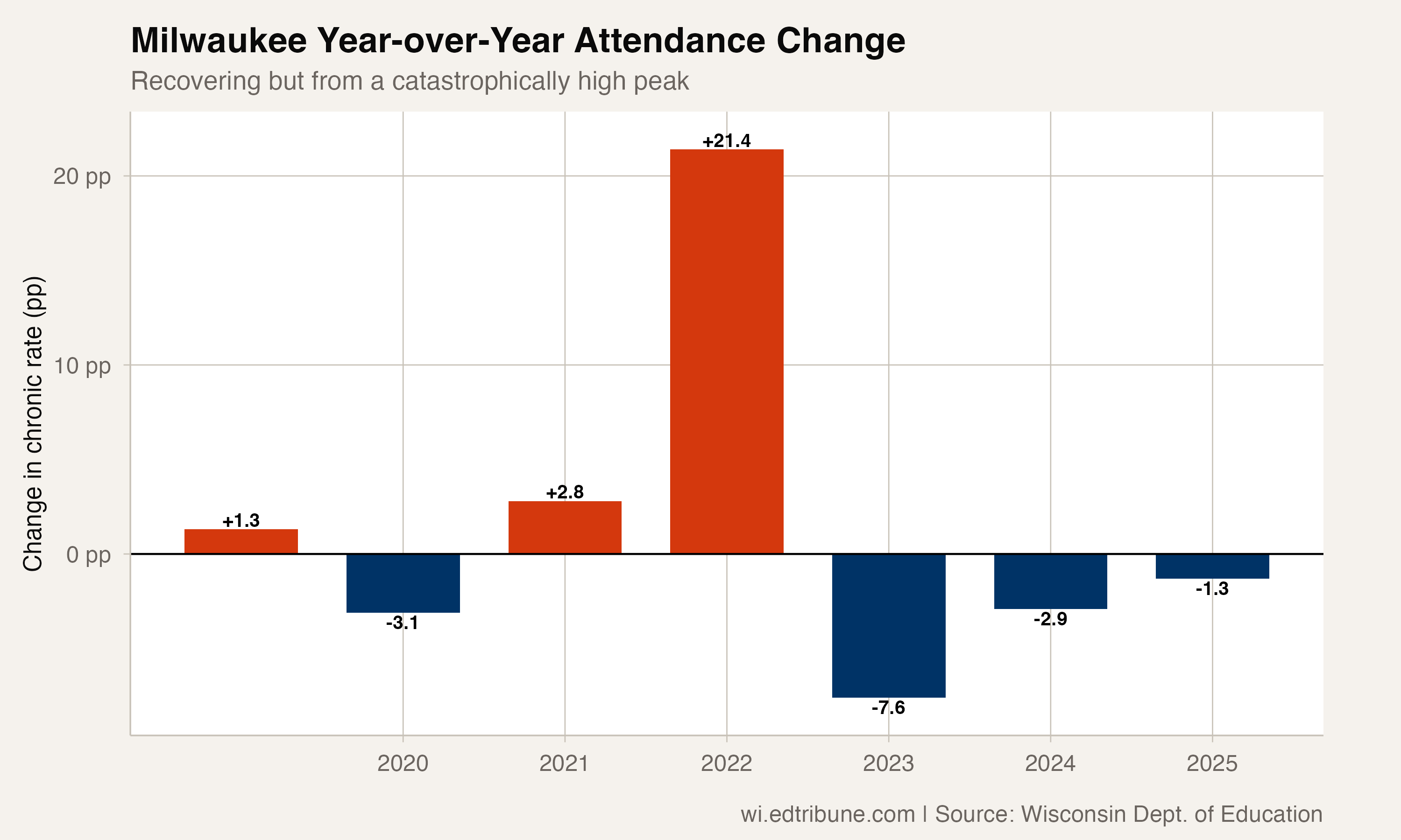 Milwaukee year-over-year changes in chronic absenteeism