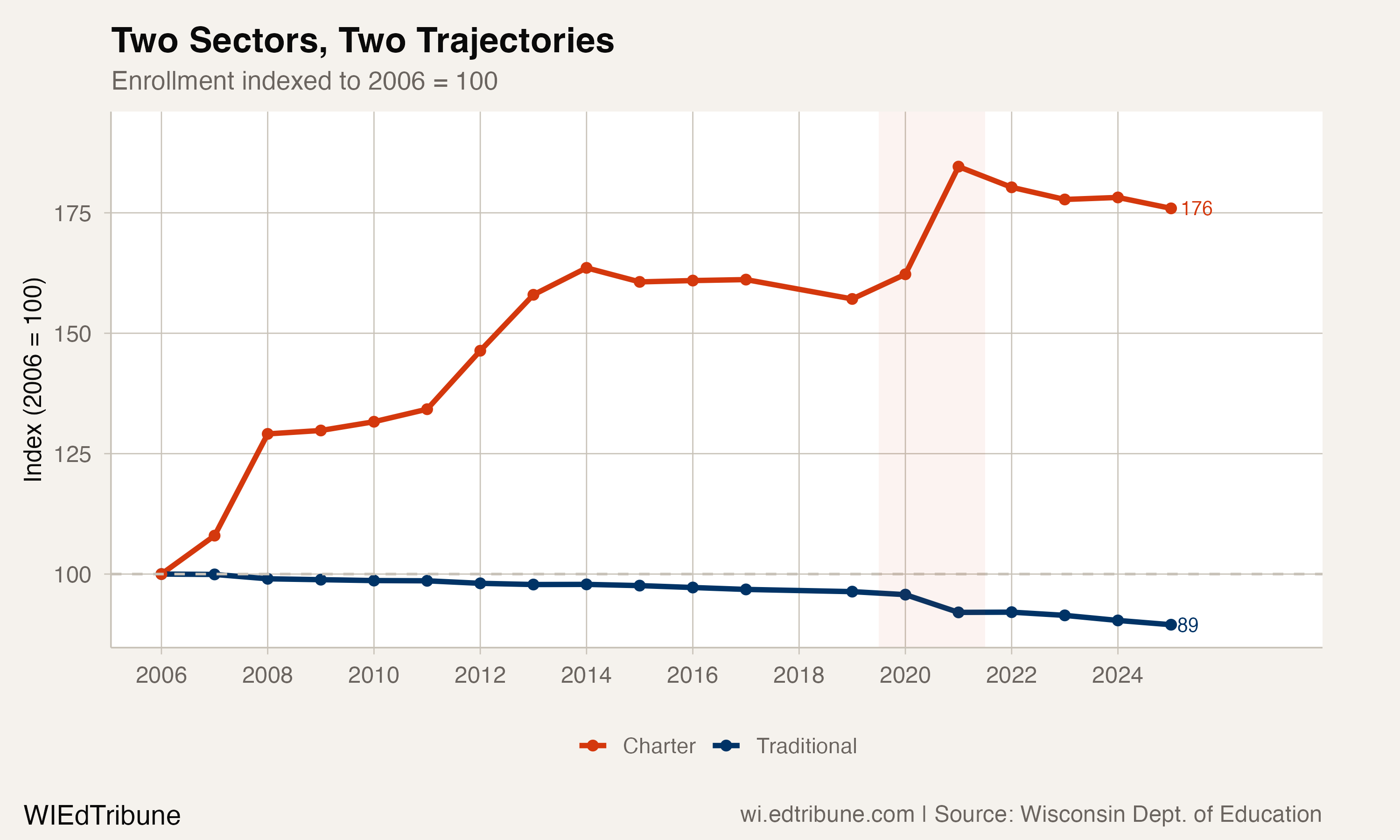 Two Sectors, Two Trajectories