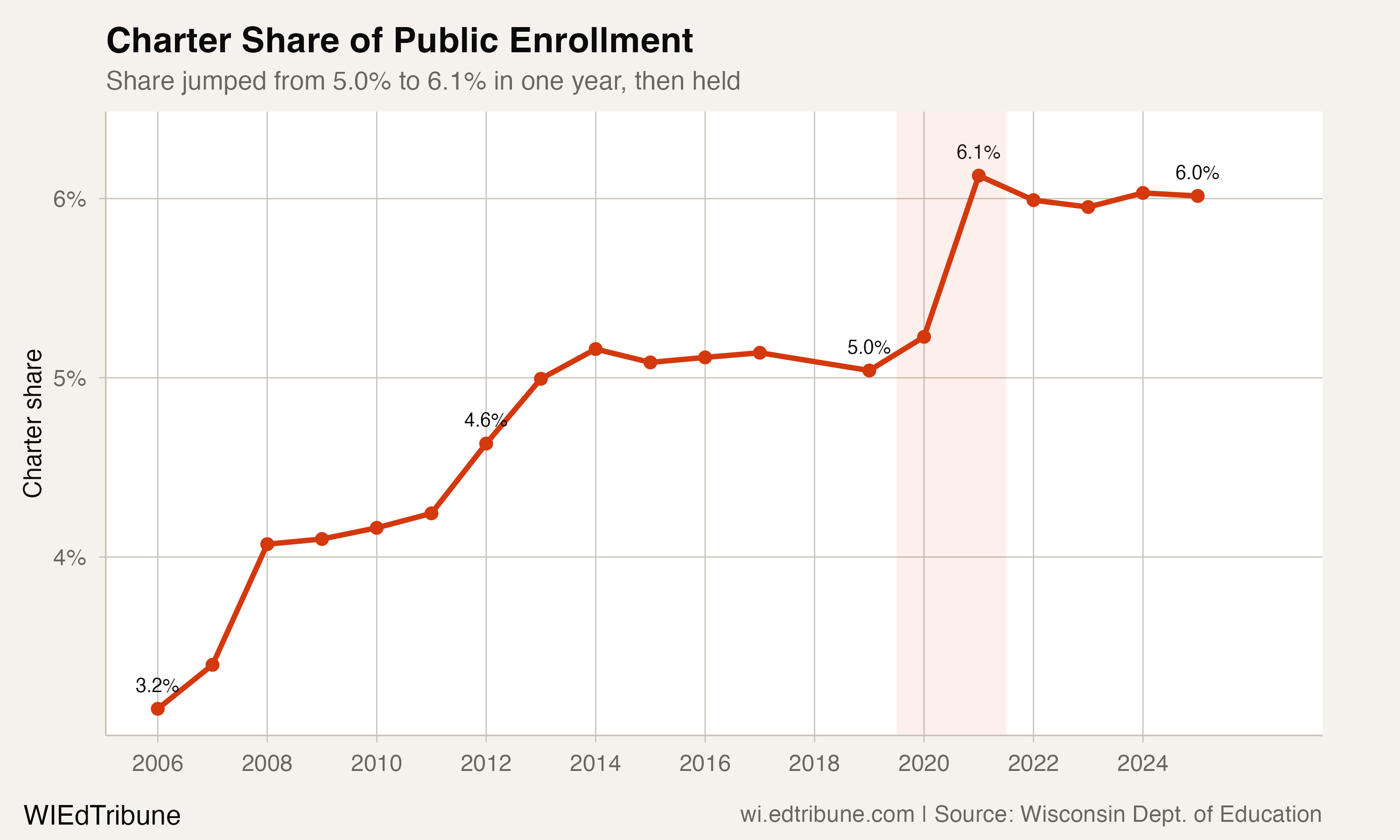 COVID Gave Wisconsin Charters a 7,500-Student Boost They Never Gave Back