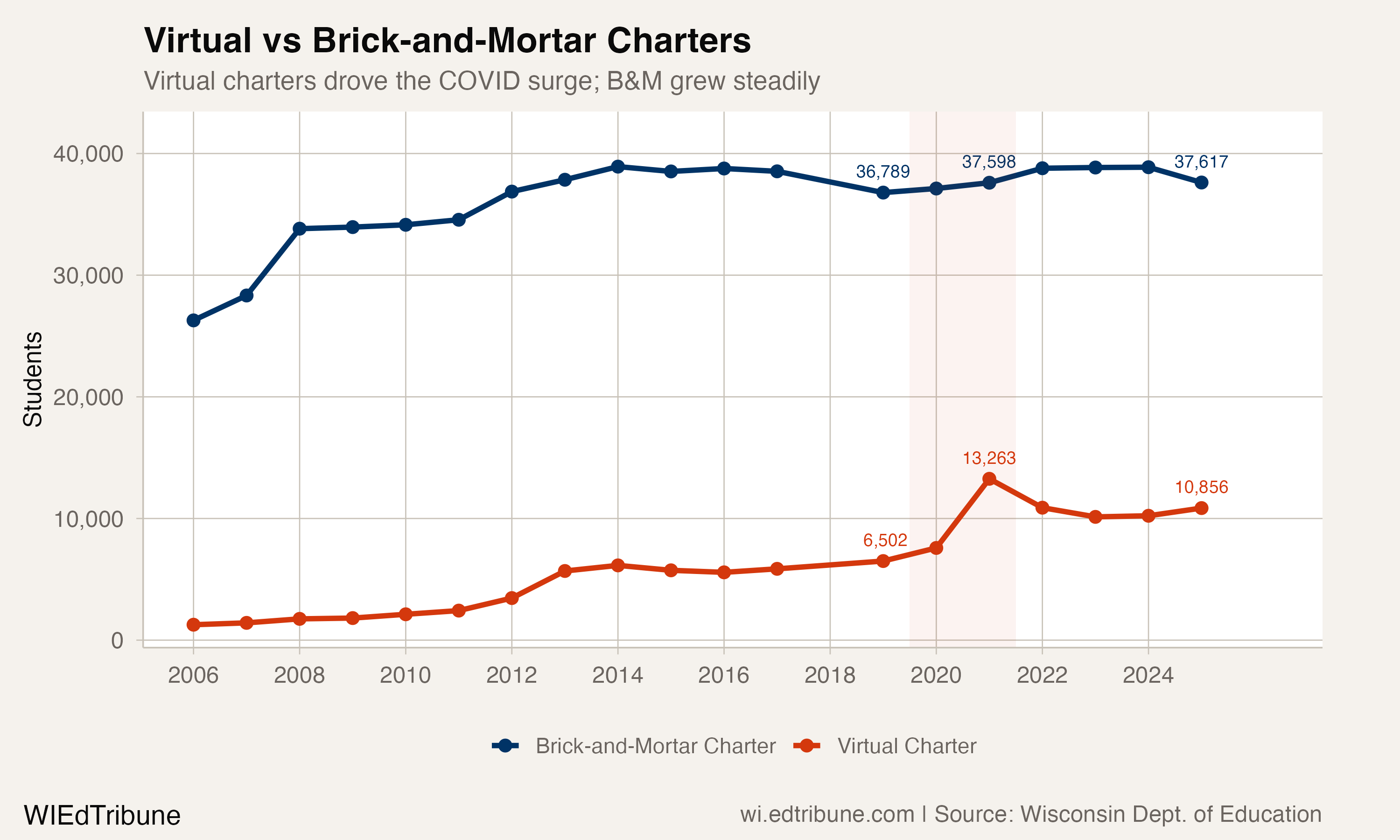 Virtual vs Brick-and-Mortar Charters