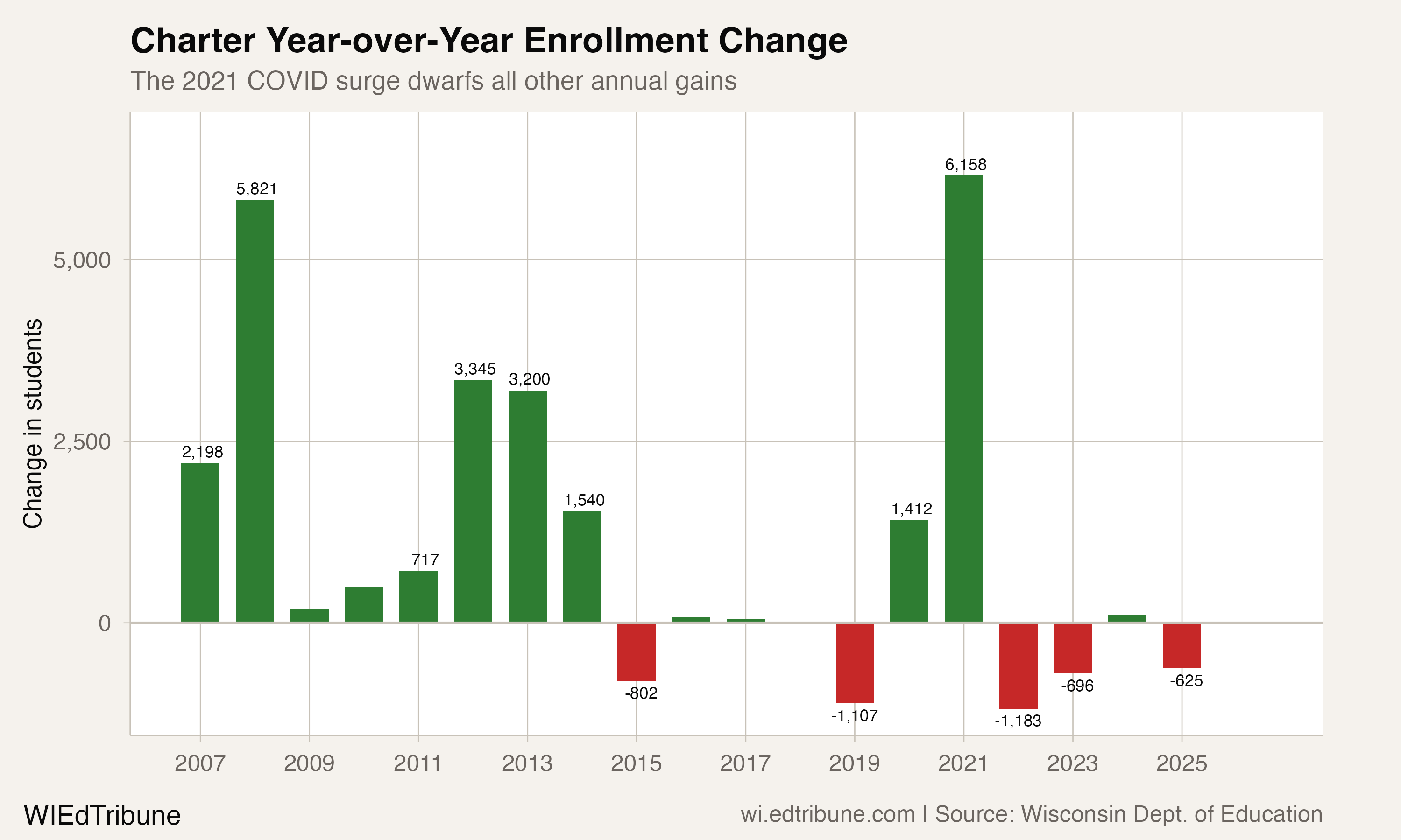 Charter Year-over-Year Enrollment Change