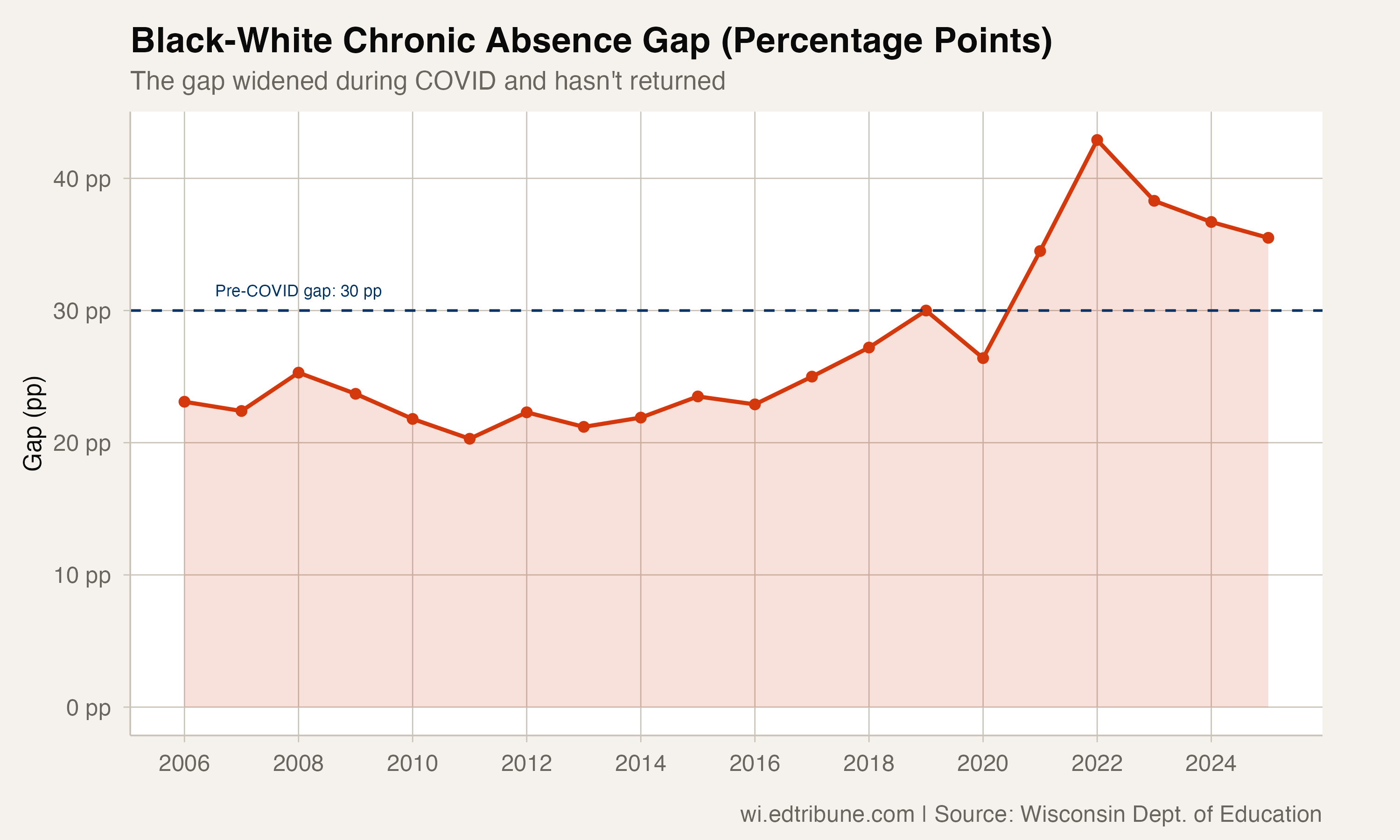 The Black-White Attendance Gap Widened 5.5 Points Since the Pandemic