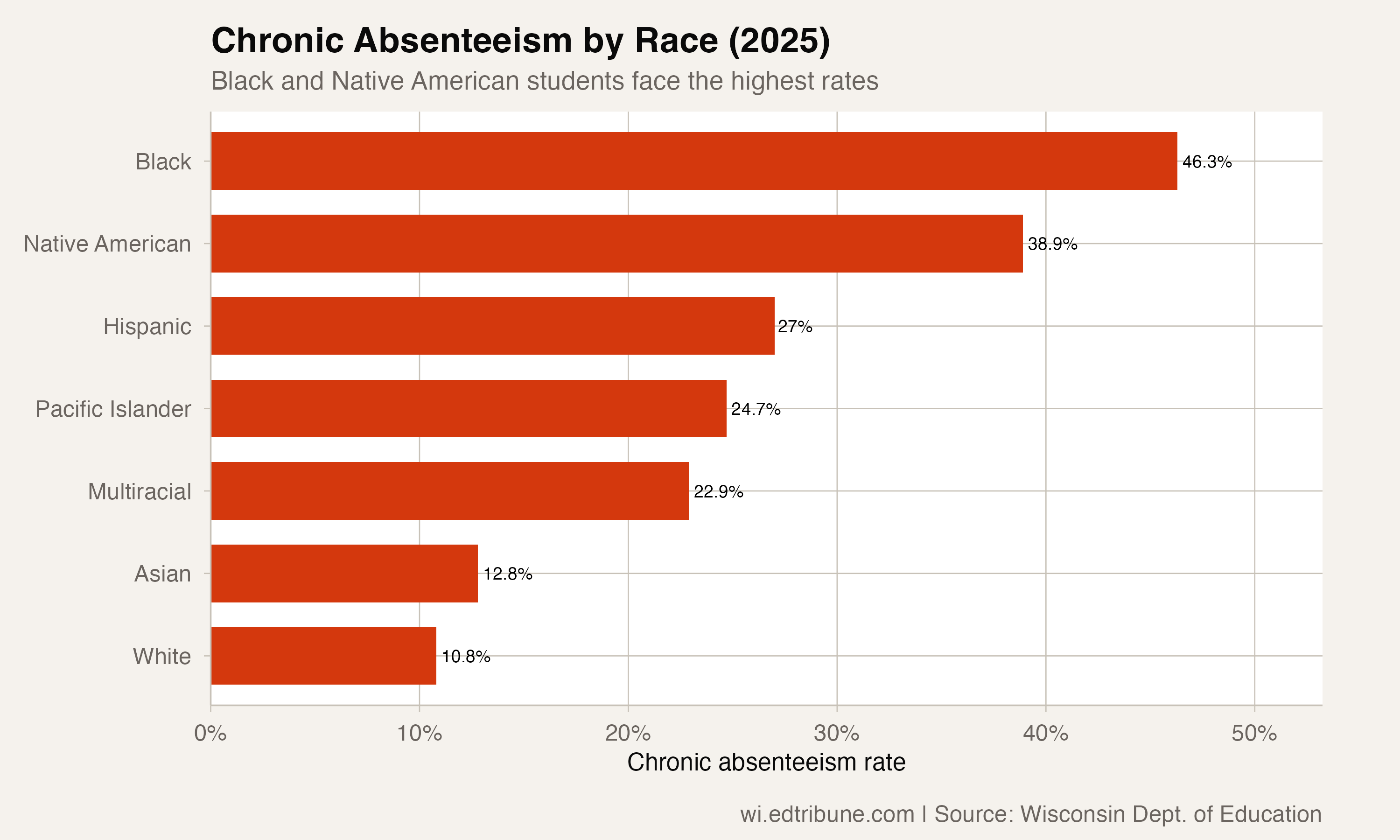 Chronic absenteeism rates by race in 2025