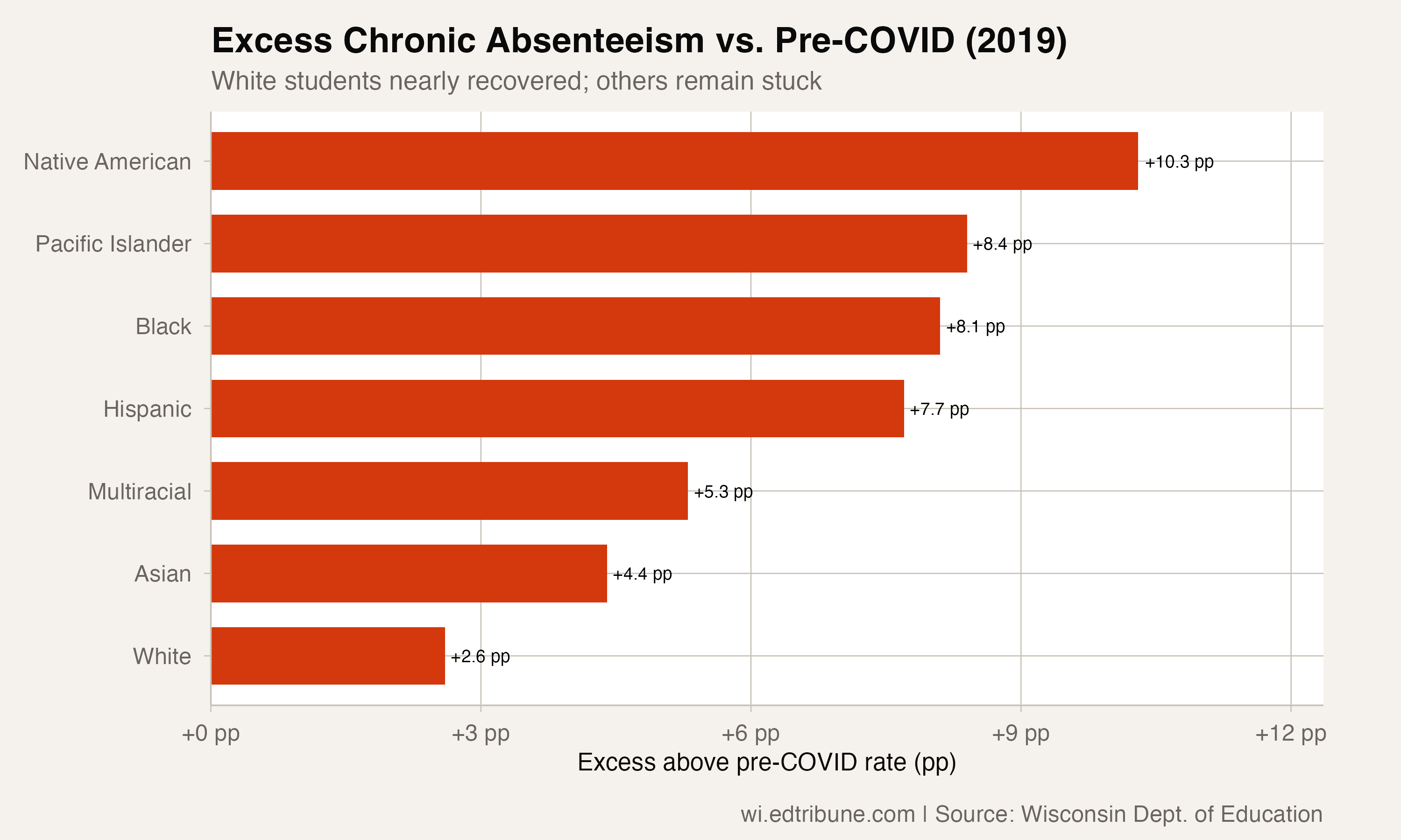 Excess chronic absenteeism vs. pre-COVID by race
