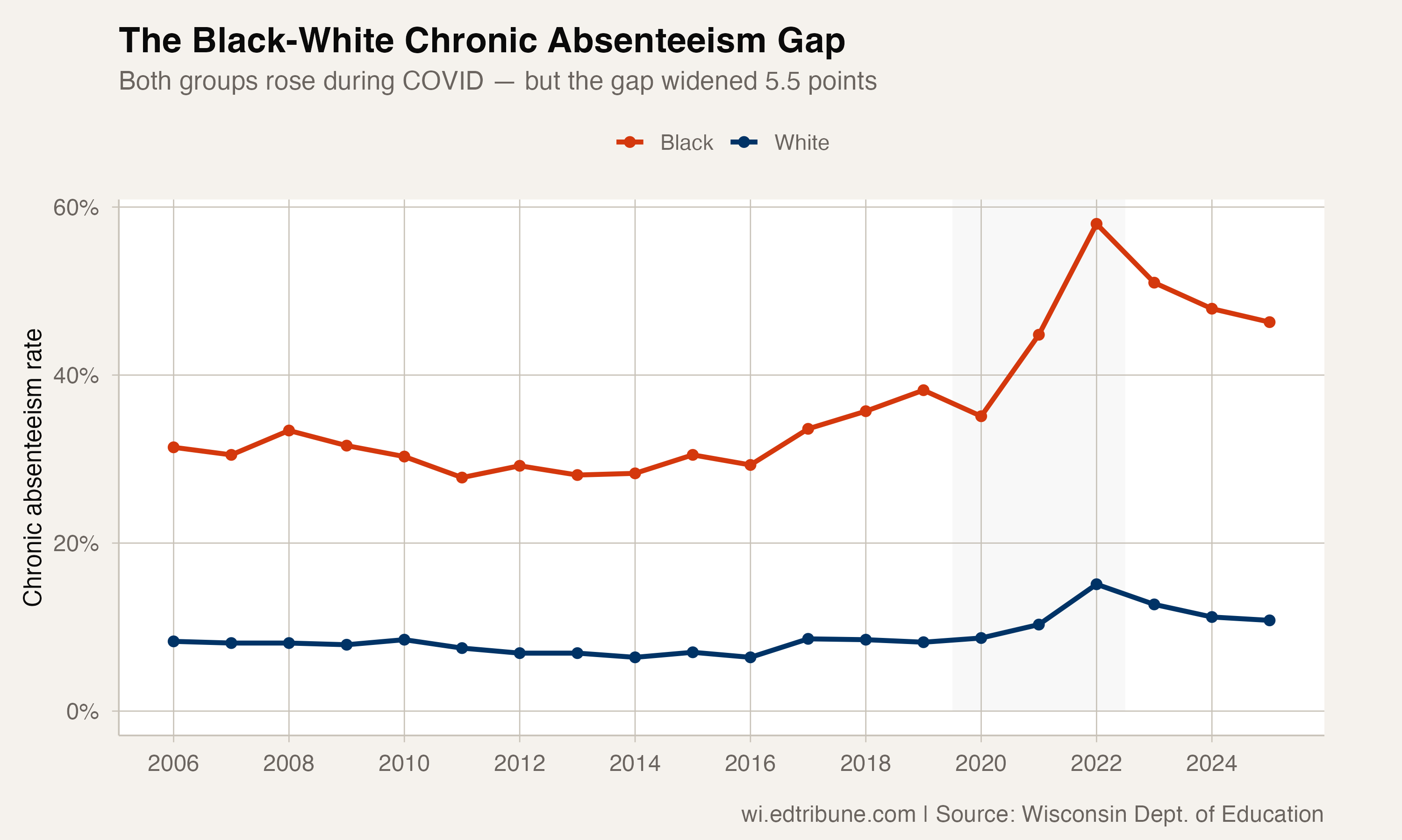 Black and white chronic absenteeism rates, 2006-2025