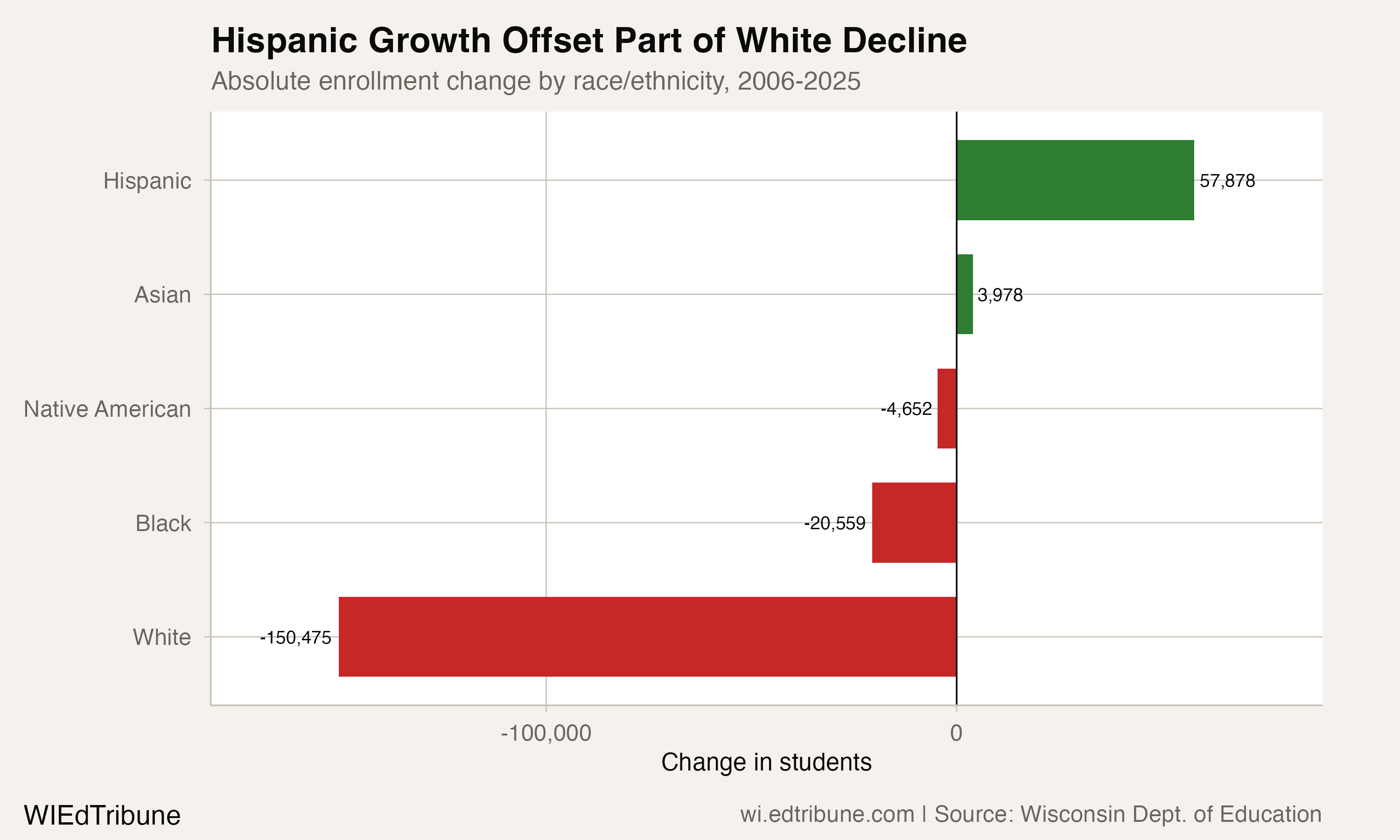 Absolute enrollment change by race/ethnicity, 2006-2025
