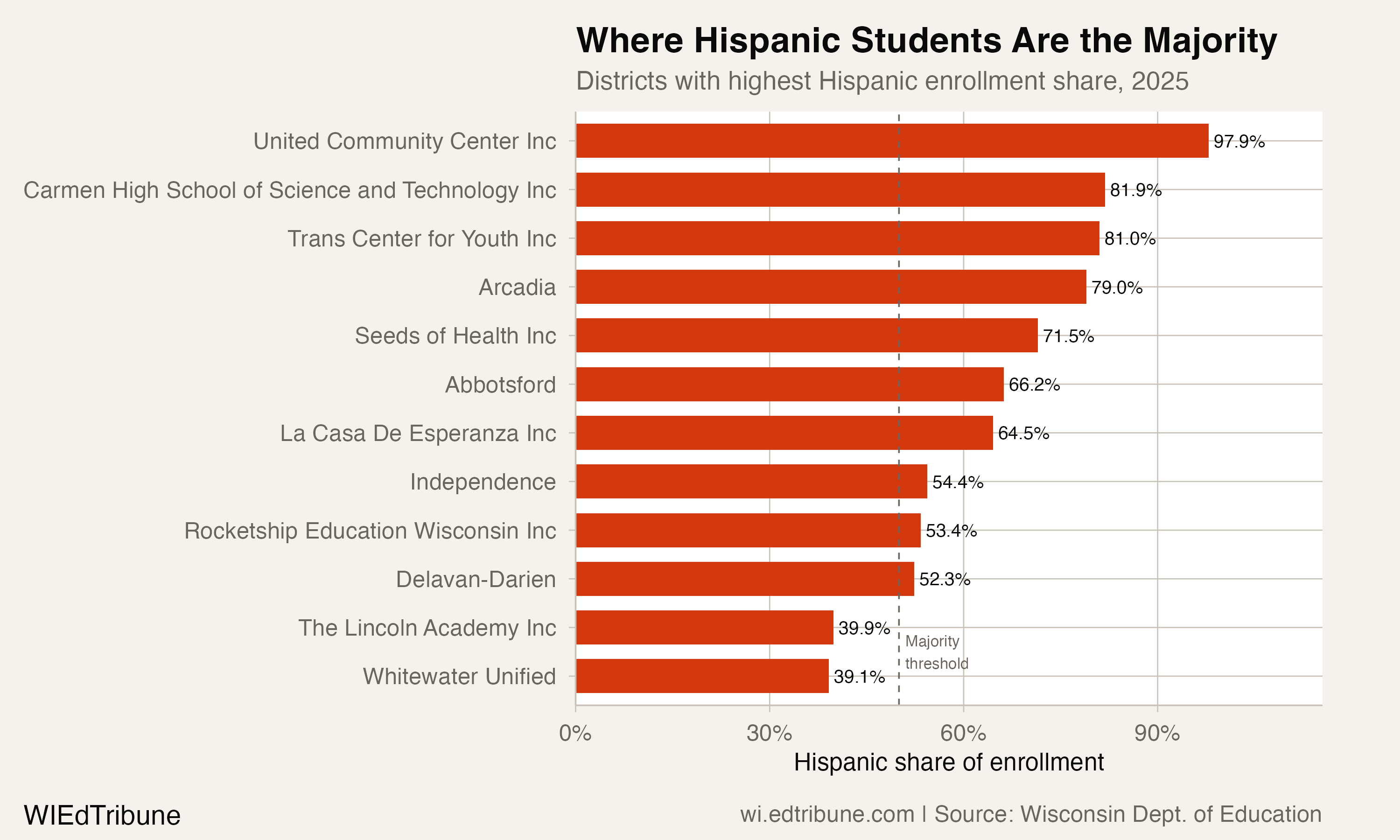 Districts with highest Hispanic enrollment share, 2025
