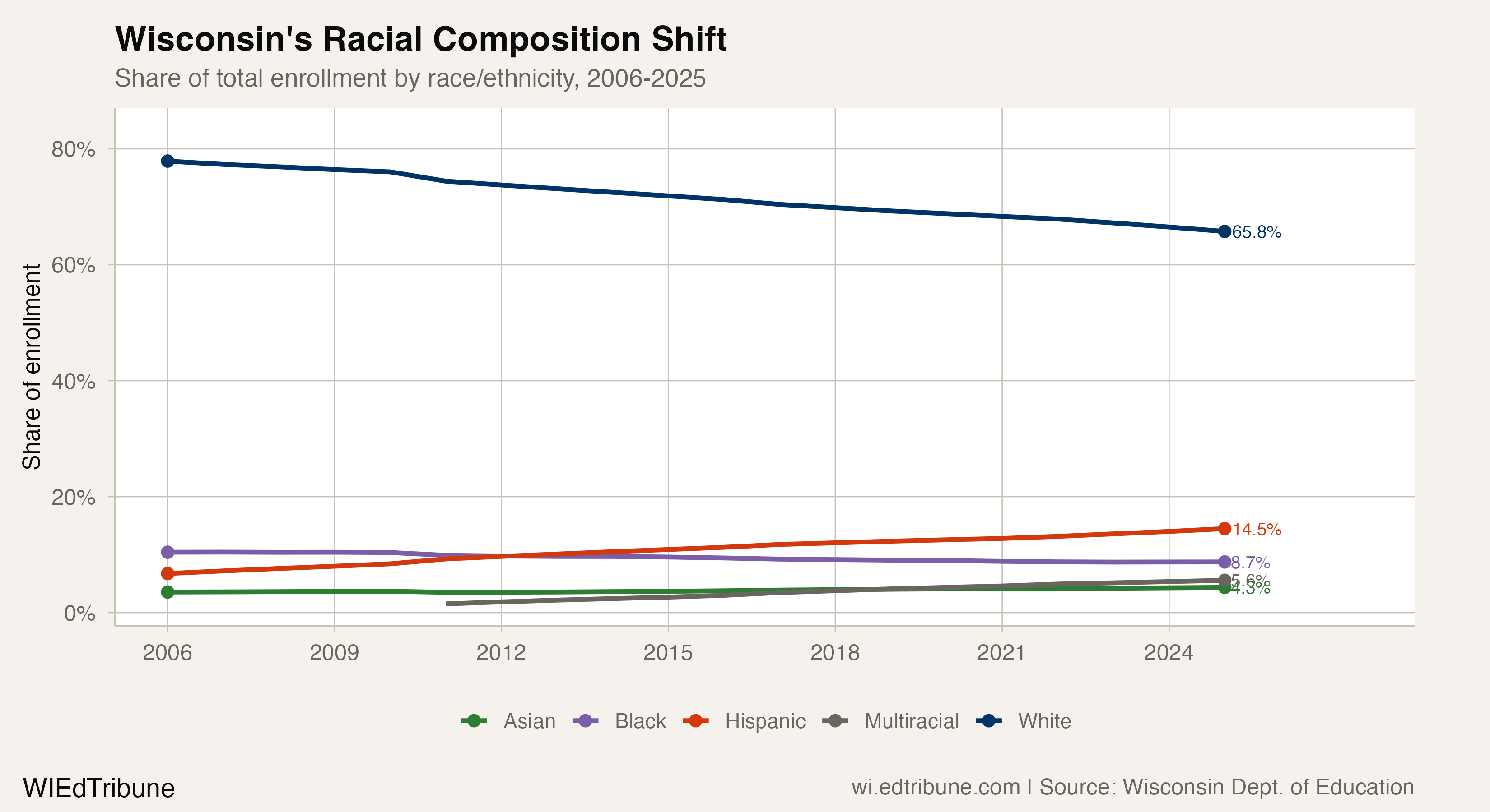 Racial composition shift in Wisconsin, 2006-2025