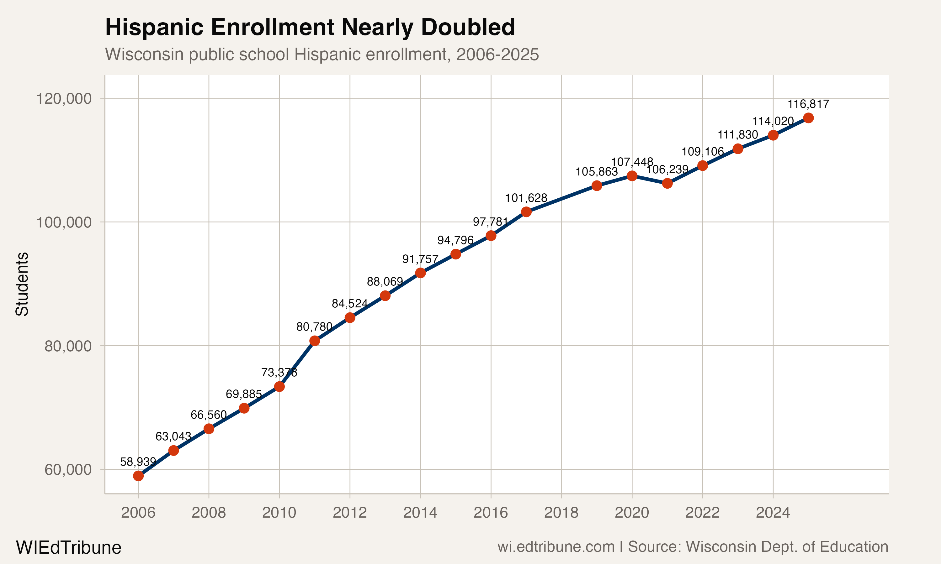 Hispanic enrollment trend in Wisconsin, 2006-2025