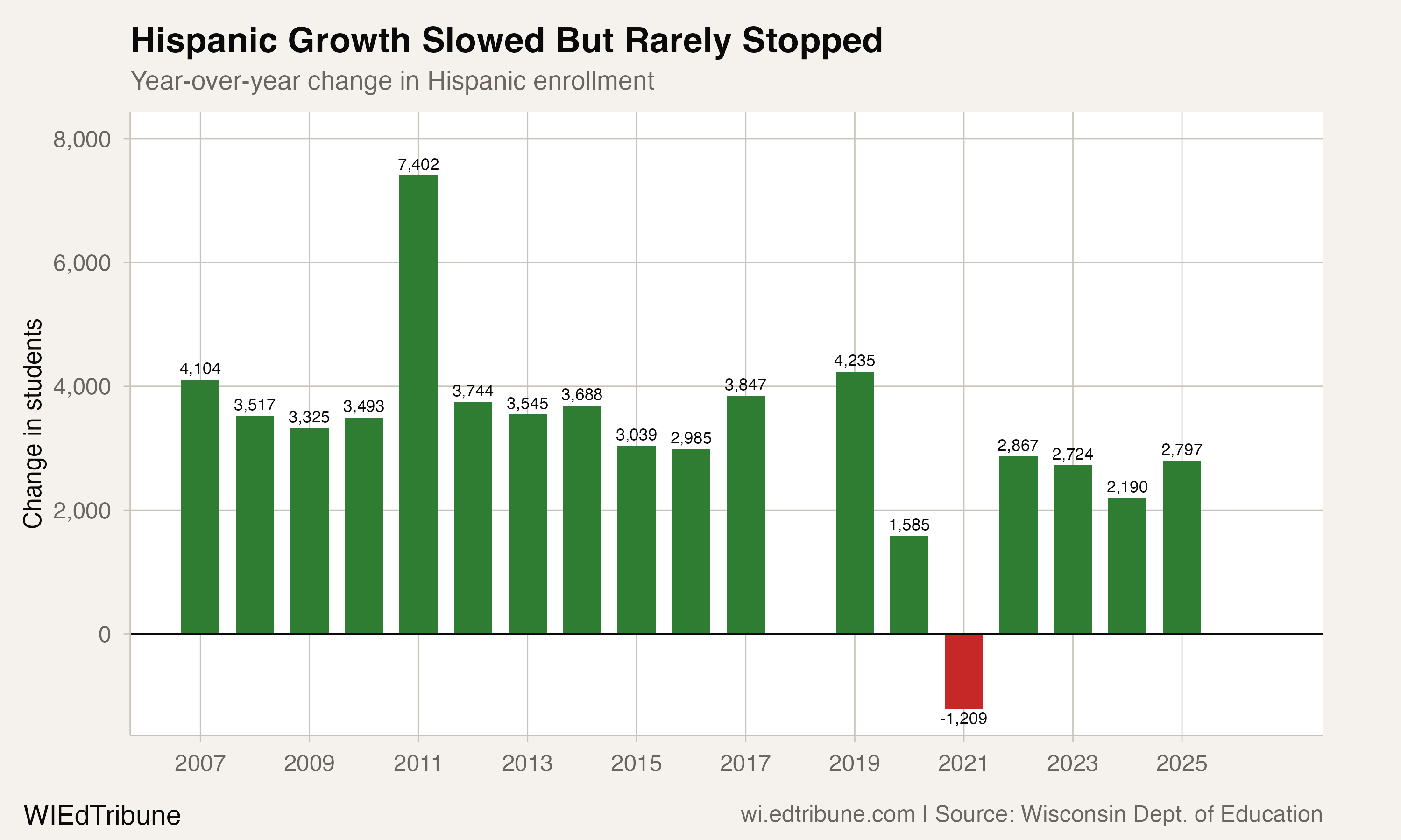 Year-over-year change in Hispanic enrollment