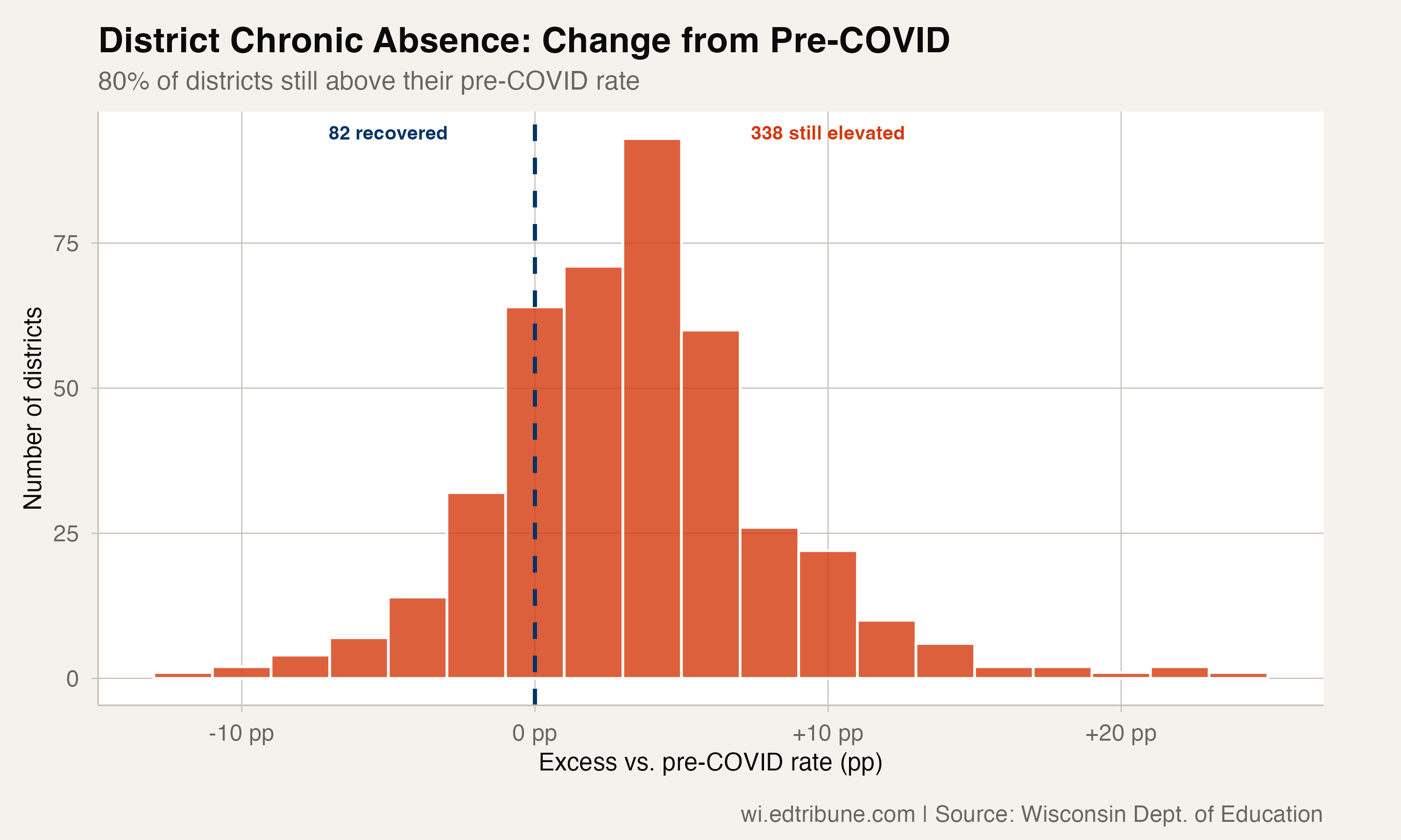 Distribution of district chronic absence change vs. pre-COVID