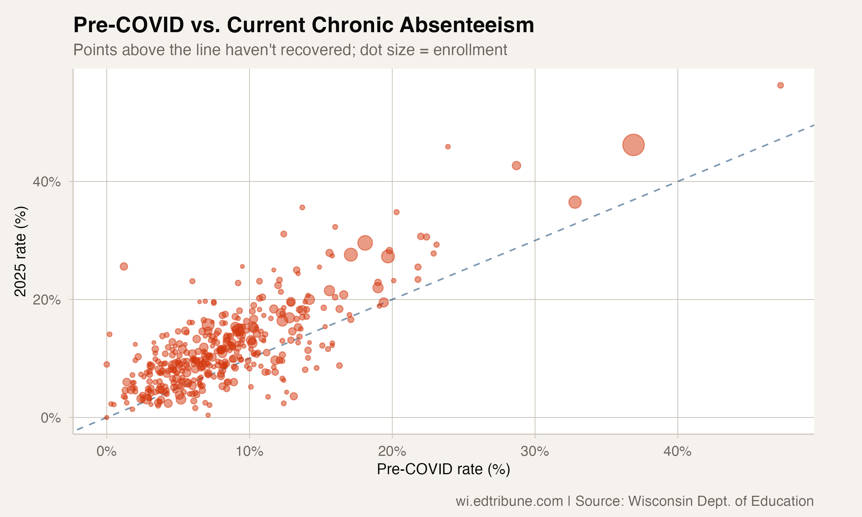 Four Out of Five Wisconsin Districts Haven't Recovered to Pre-COVID Attendance
