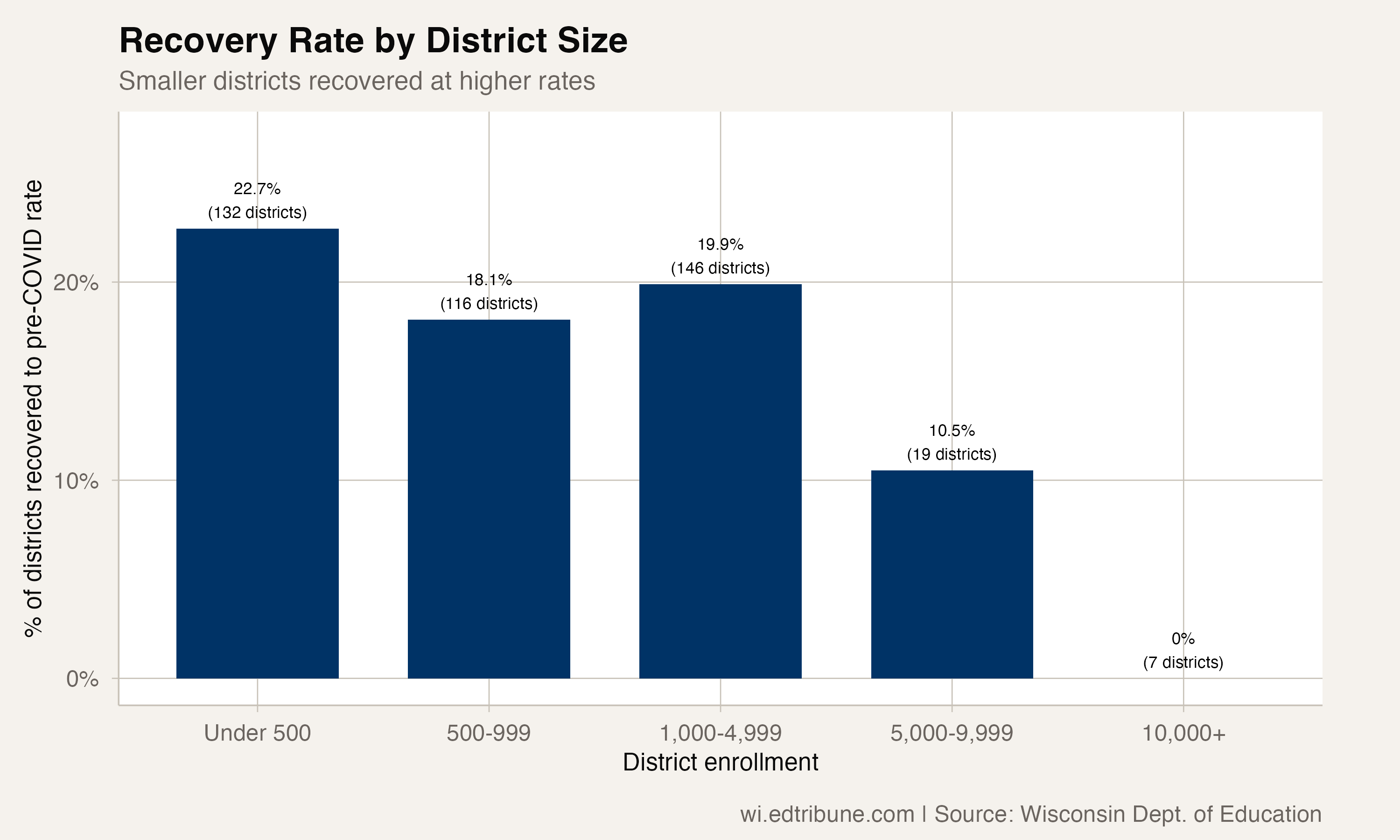 Recovery rate by district enrollment size