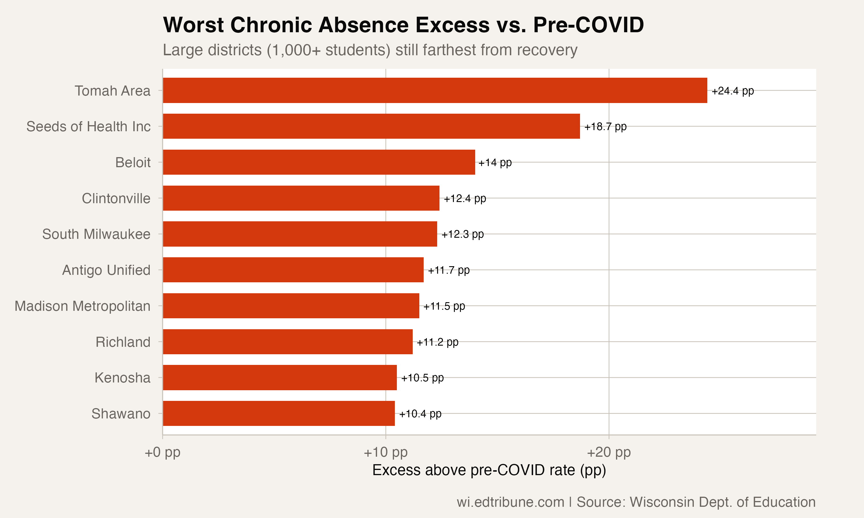 Worst chronic absence excess among large districts