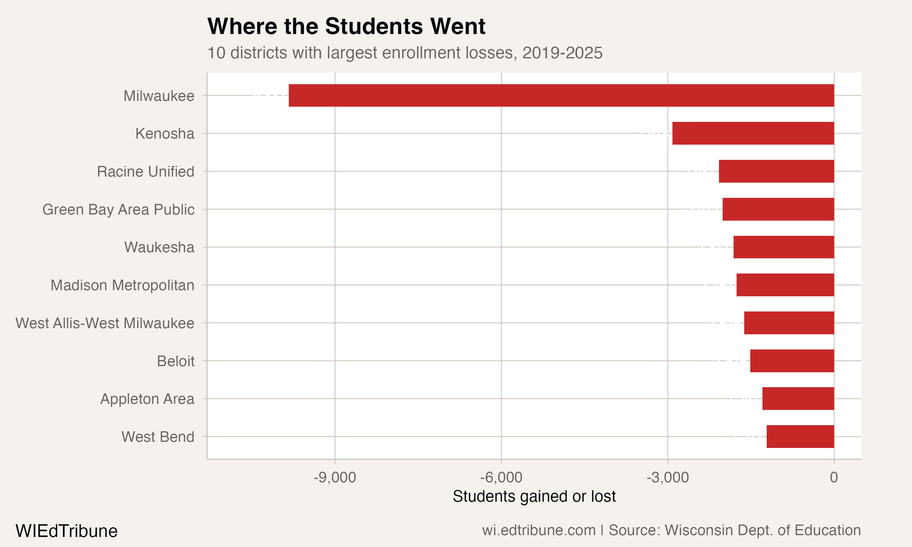 Districts with largest losses since 2019