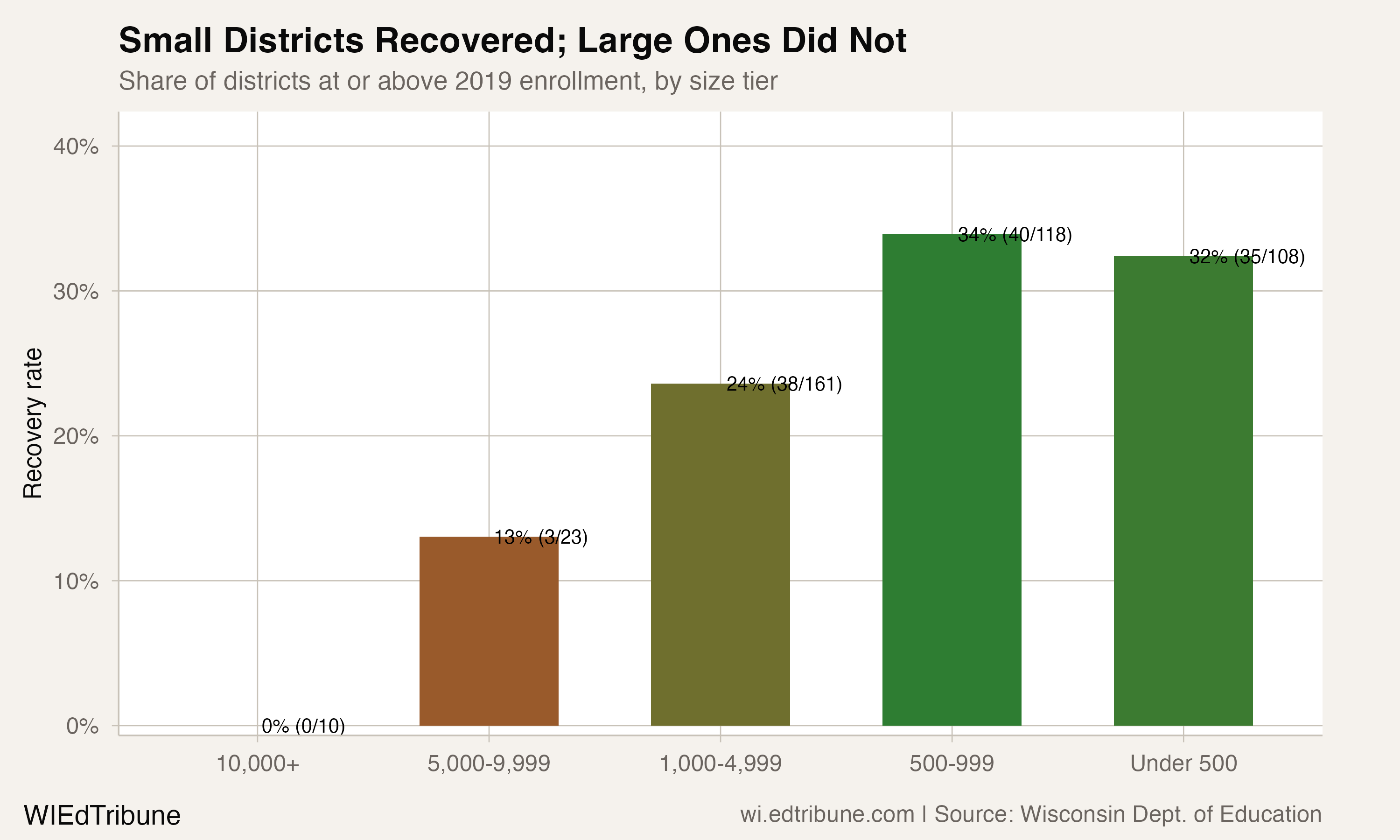 Recovery rate by district size
