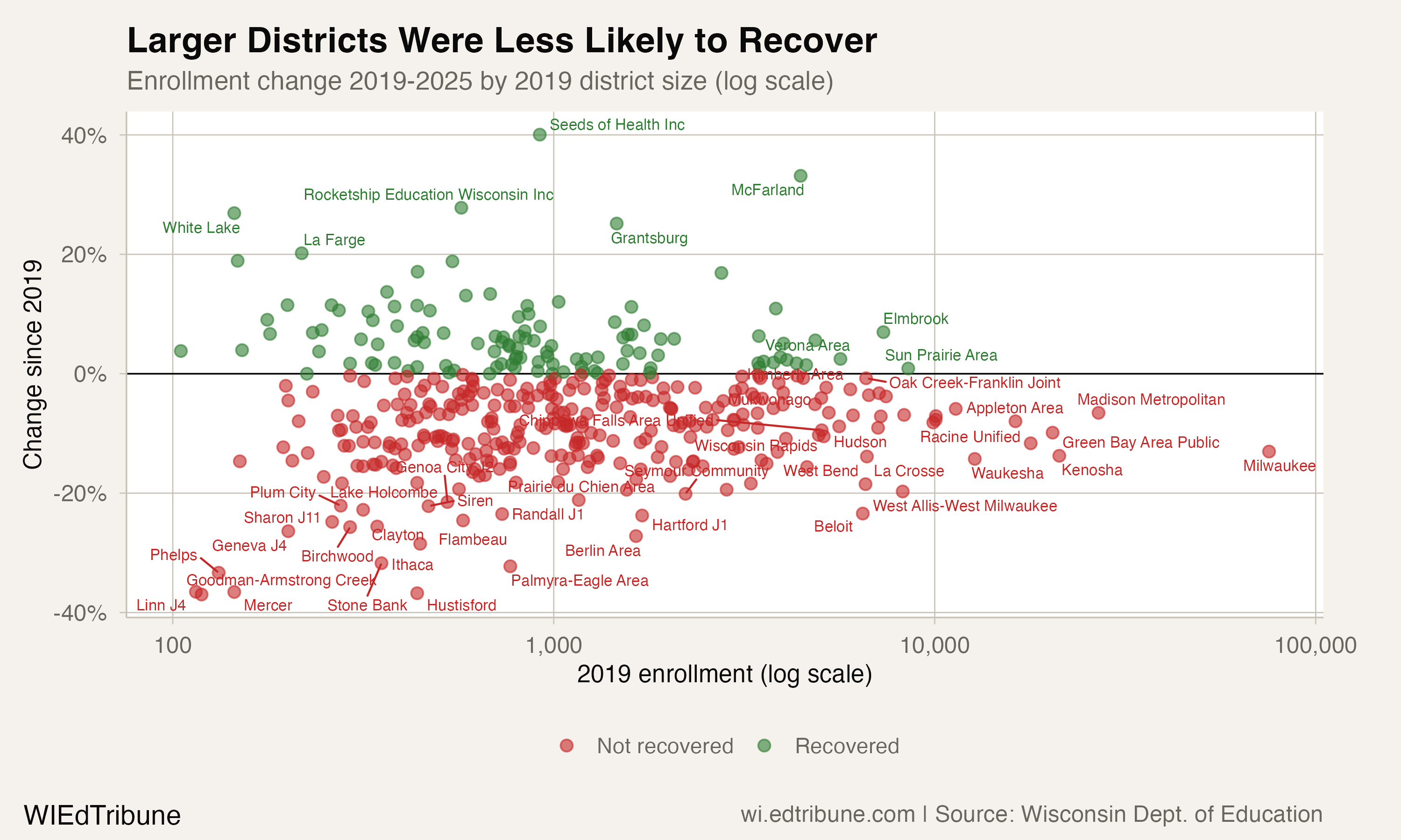 Only 28% of Wisconsin Districts Have Recovered from COVID
