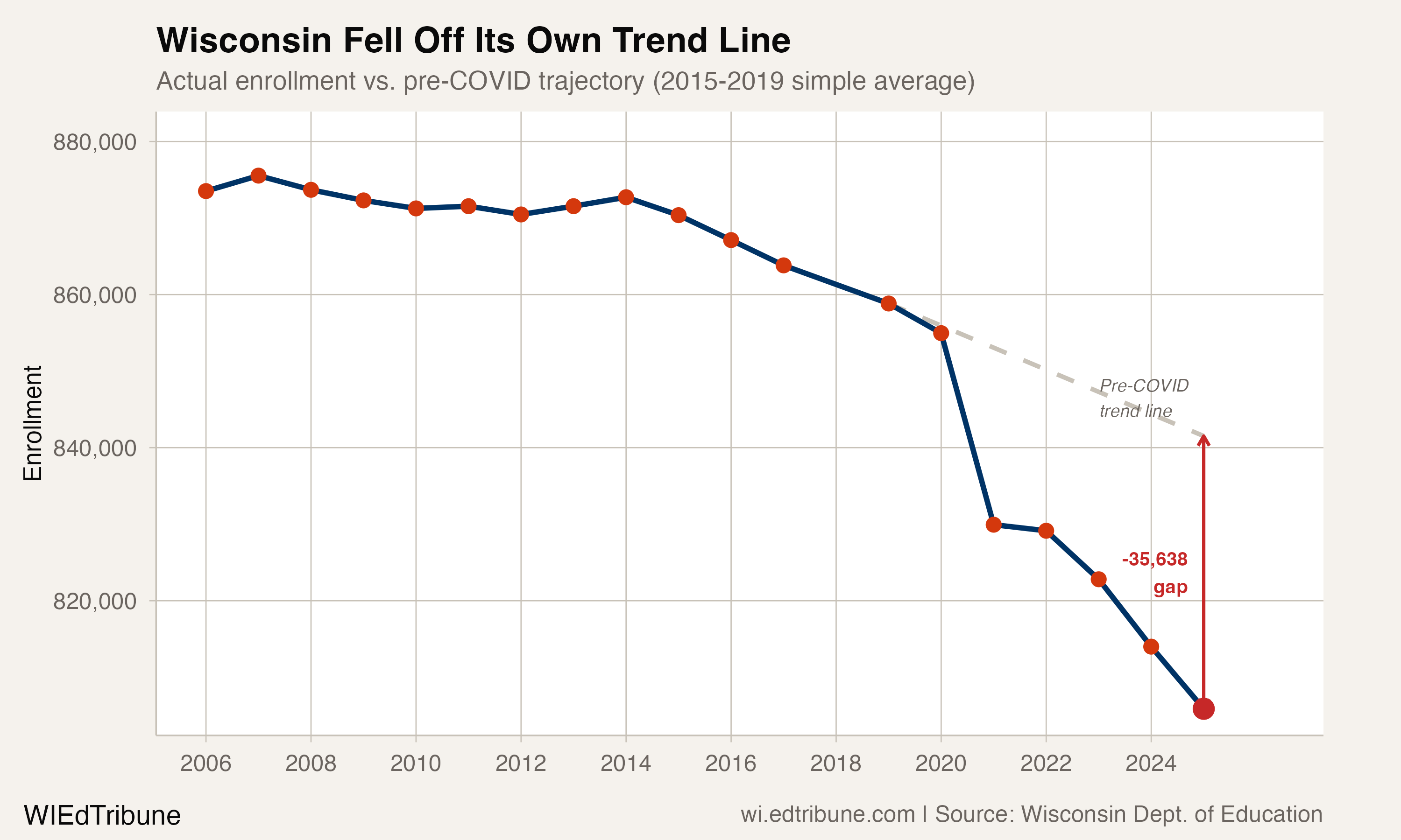 Wisconsin enrollment vs pre-COVID trajectory