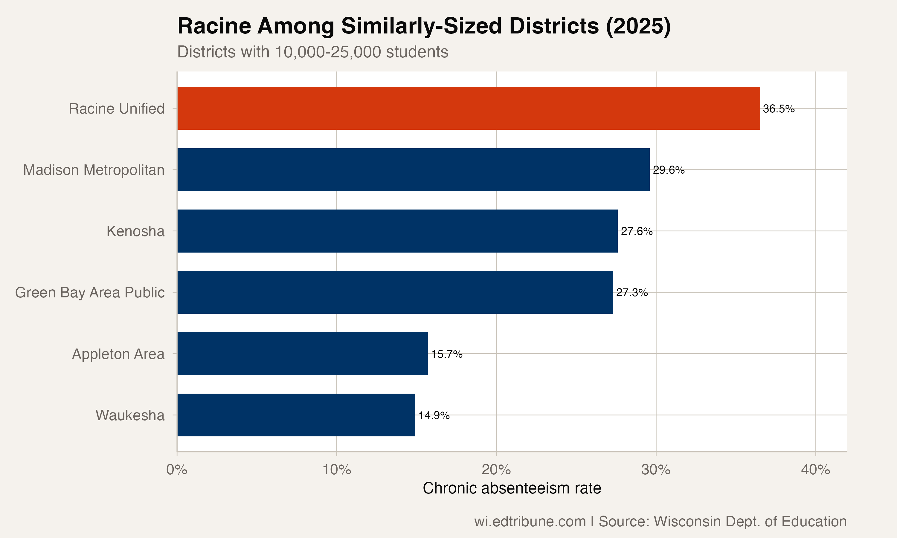 Racine's Recovery Has Stalled at 36.5%