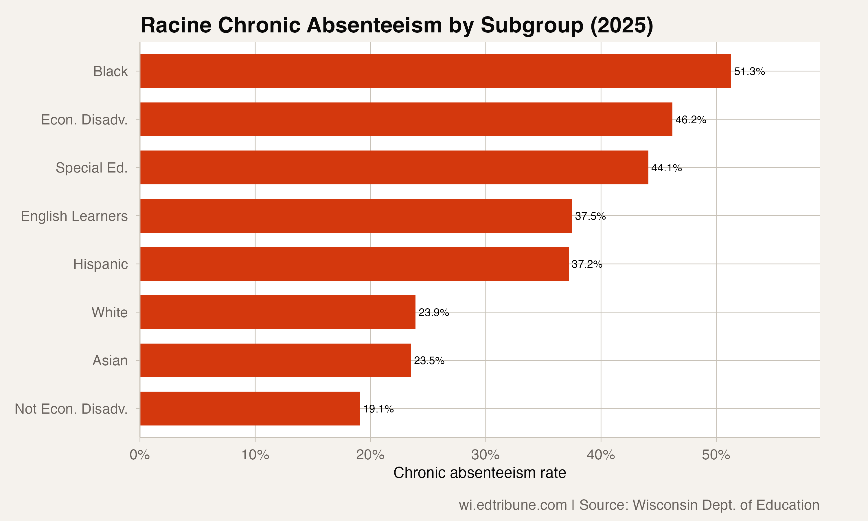 Racine chronic absenteeism by subgroup, 2025